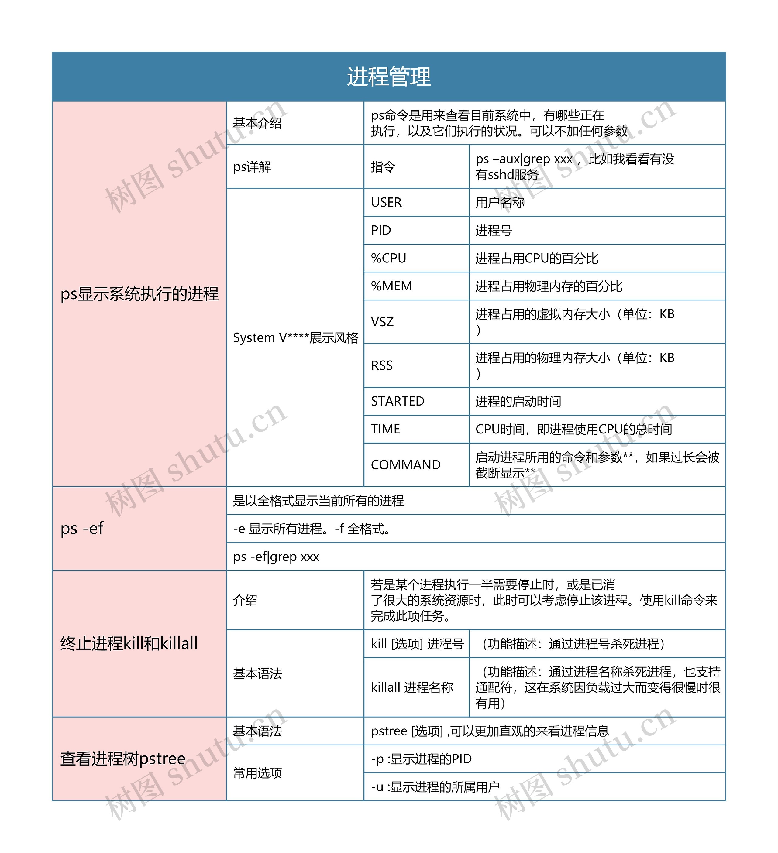 Linux 进程管理思维导图高清图 Linux 进程管理思维导图