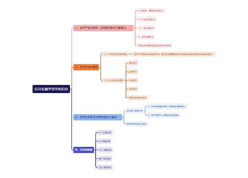 公司金融学货币知识点