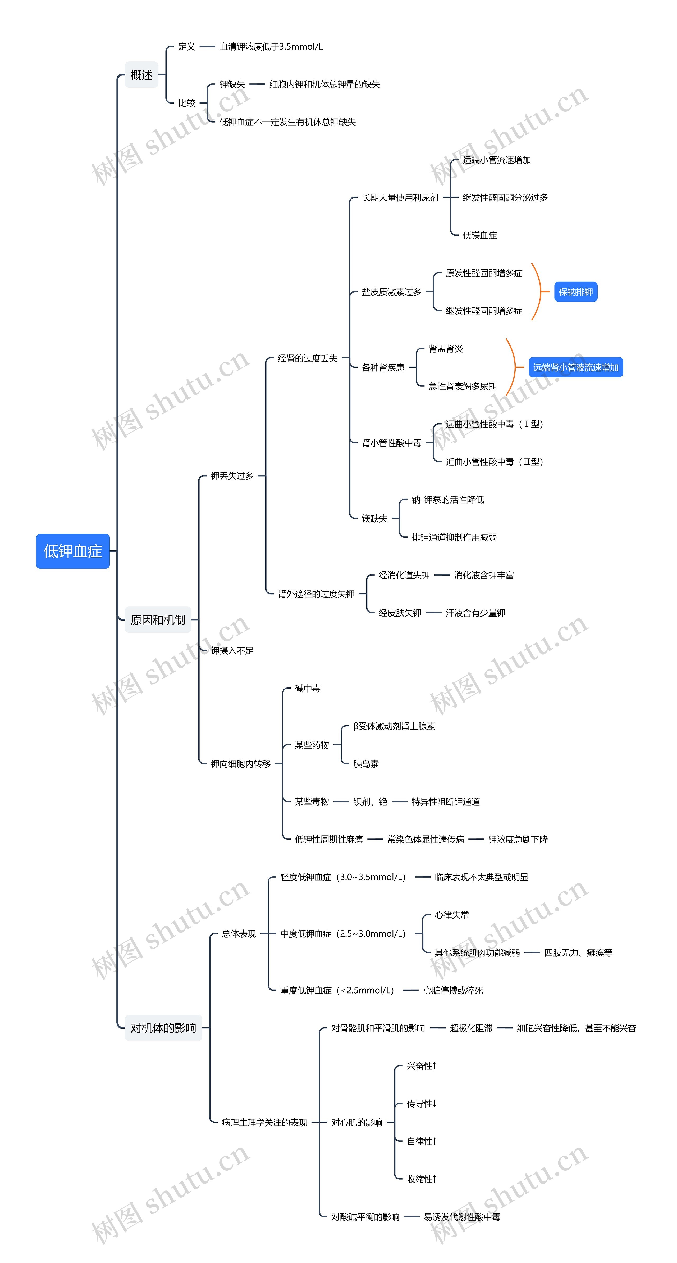 低钾血症思维导图