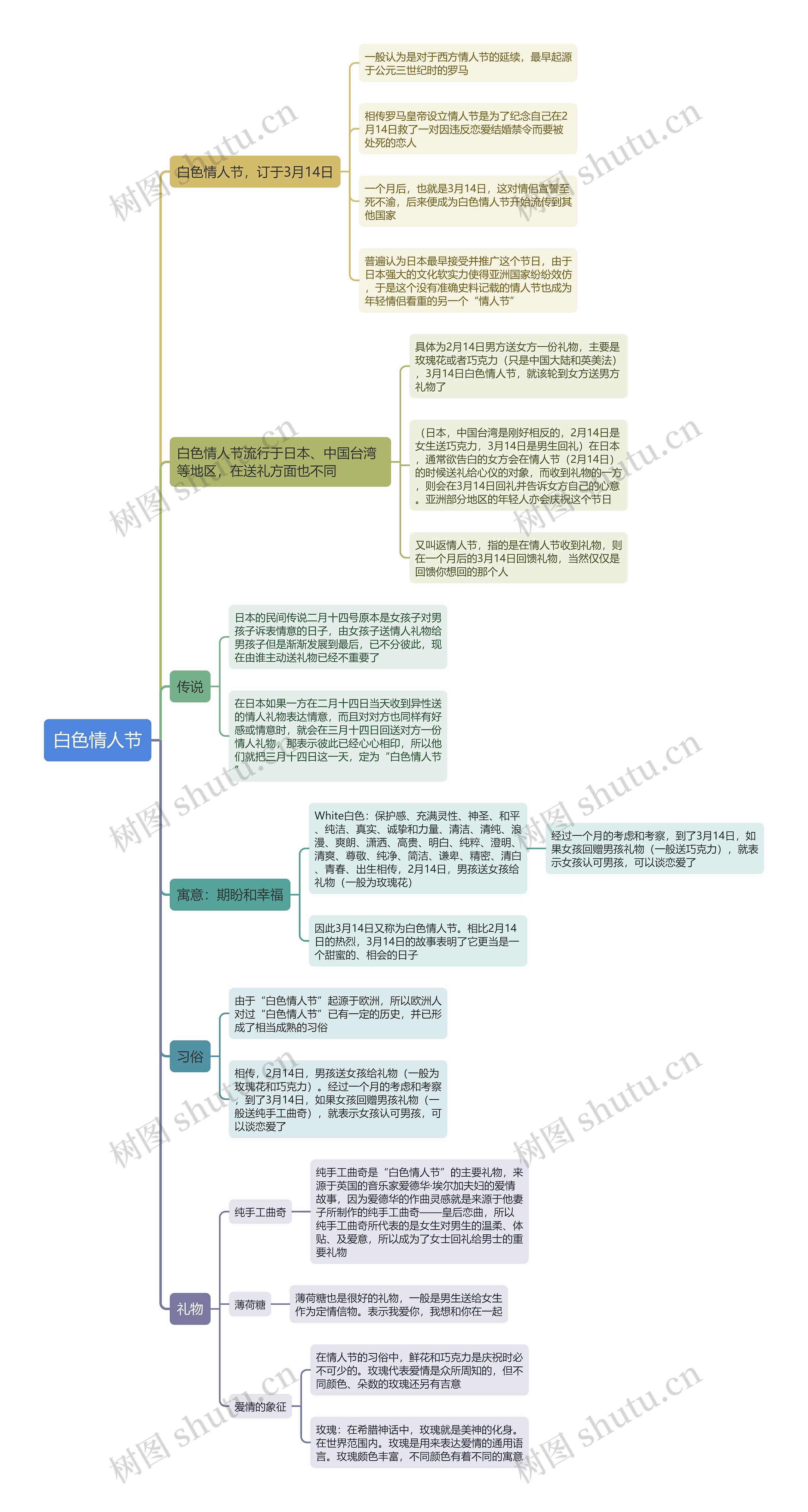 白色情人节思维导图