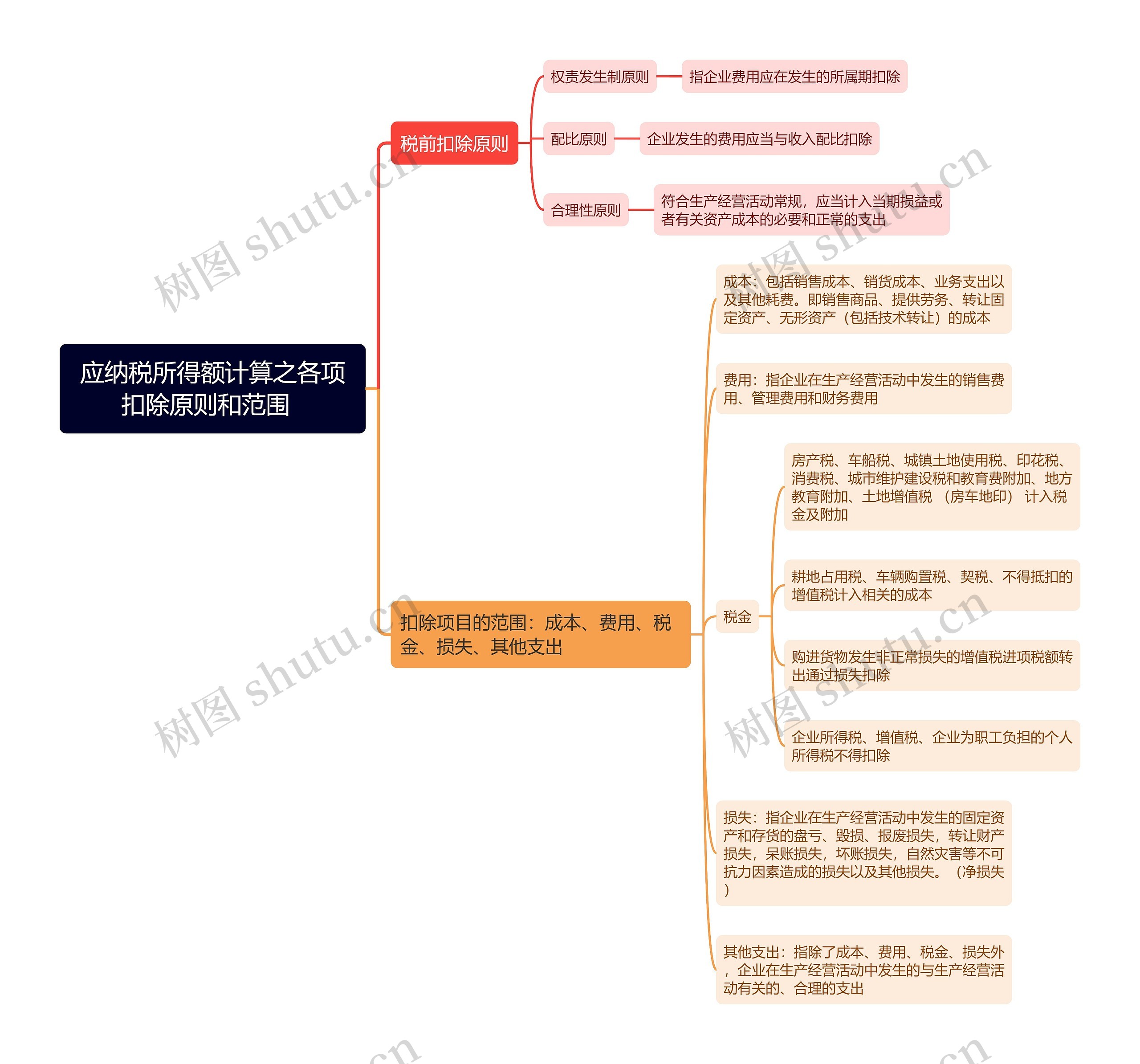 应纳税所得额计算之各项扣除原则和范围知识点归纳  思维导图