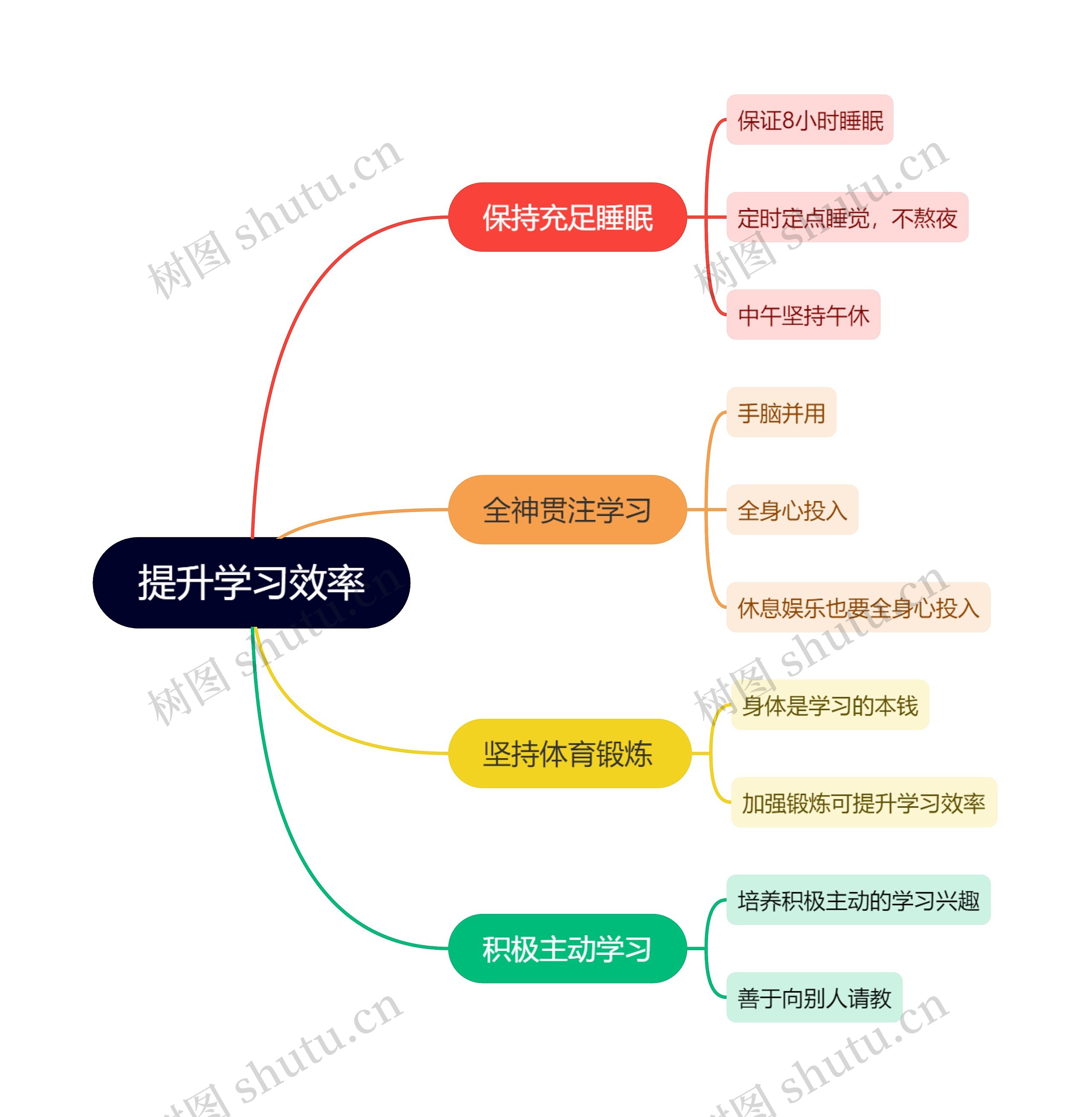 提升学习效率的方法思维导图