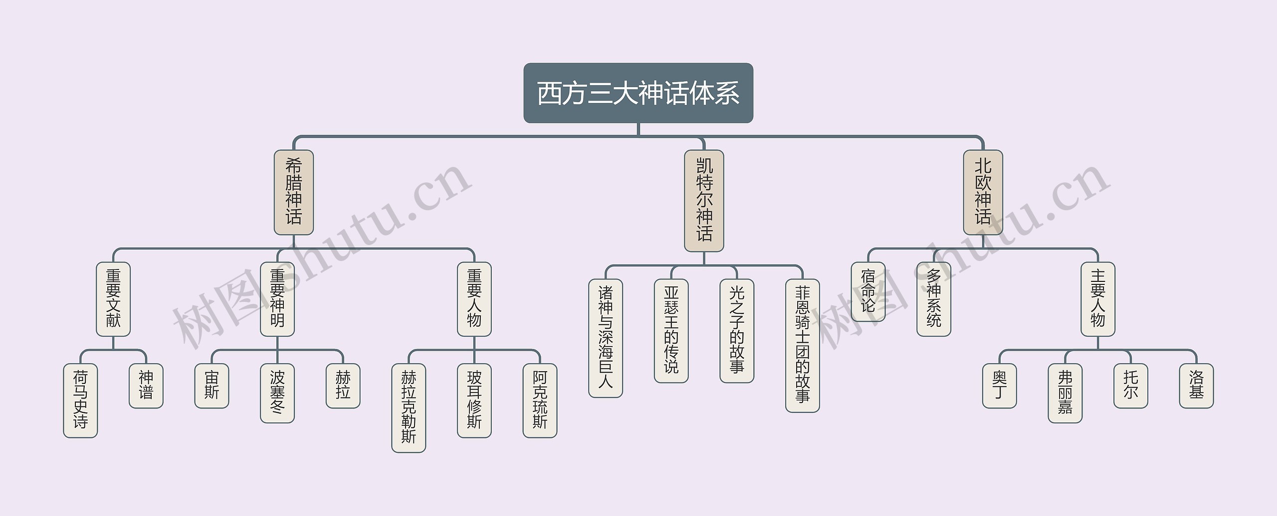 西方三大神话体系思维导图