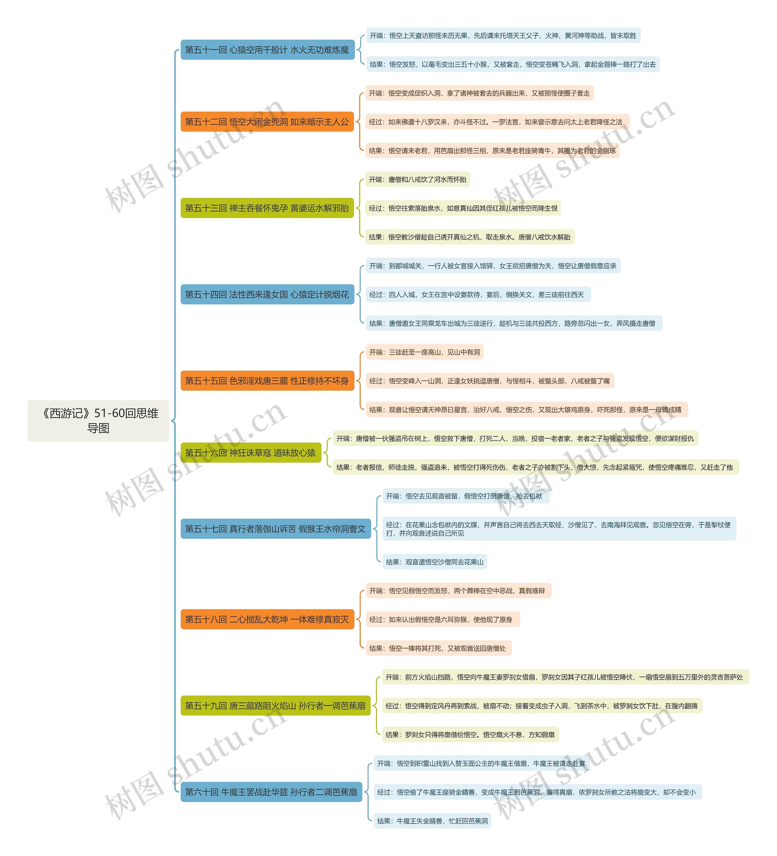《西游记》51-60回思维导图