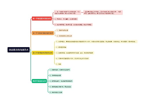 说话高手的沟通艺术思维导图