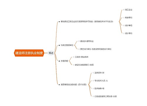 《 建设工程法规及相关知识》知识点专辑-4