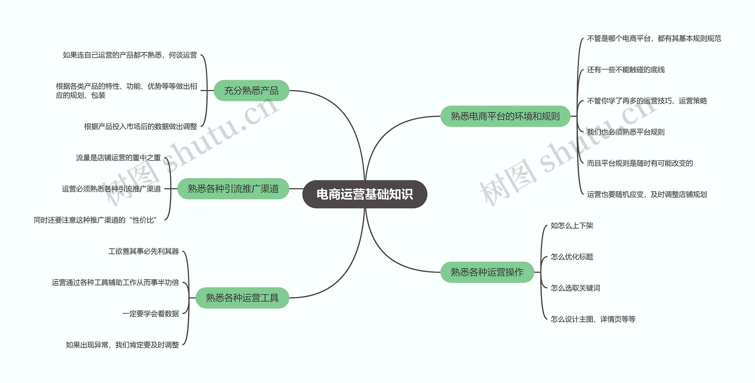 电商运营基础知识