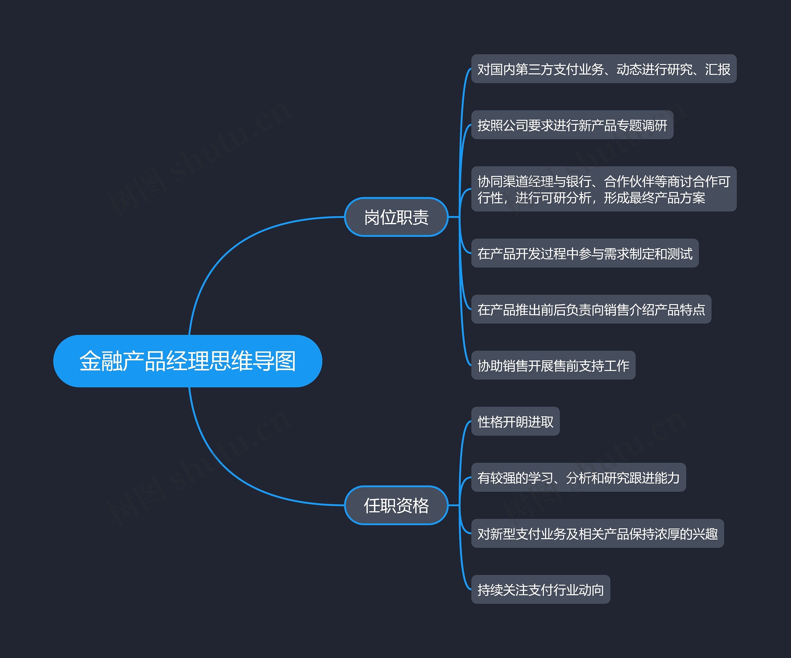 金融产品经理思维导图