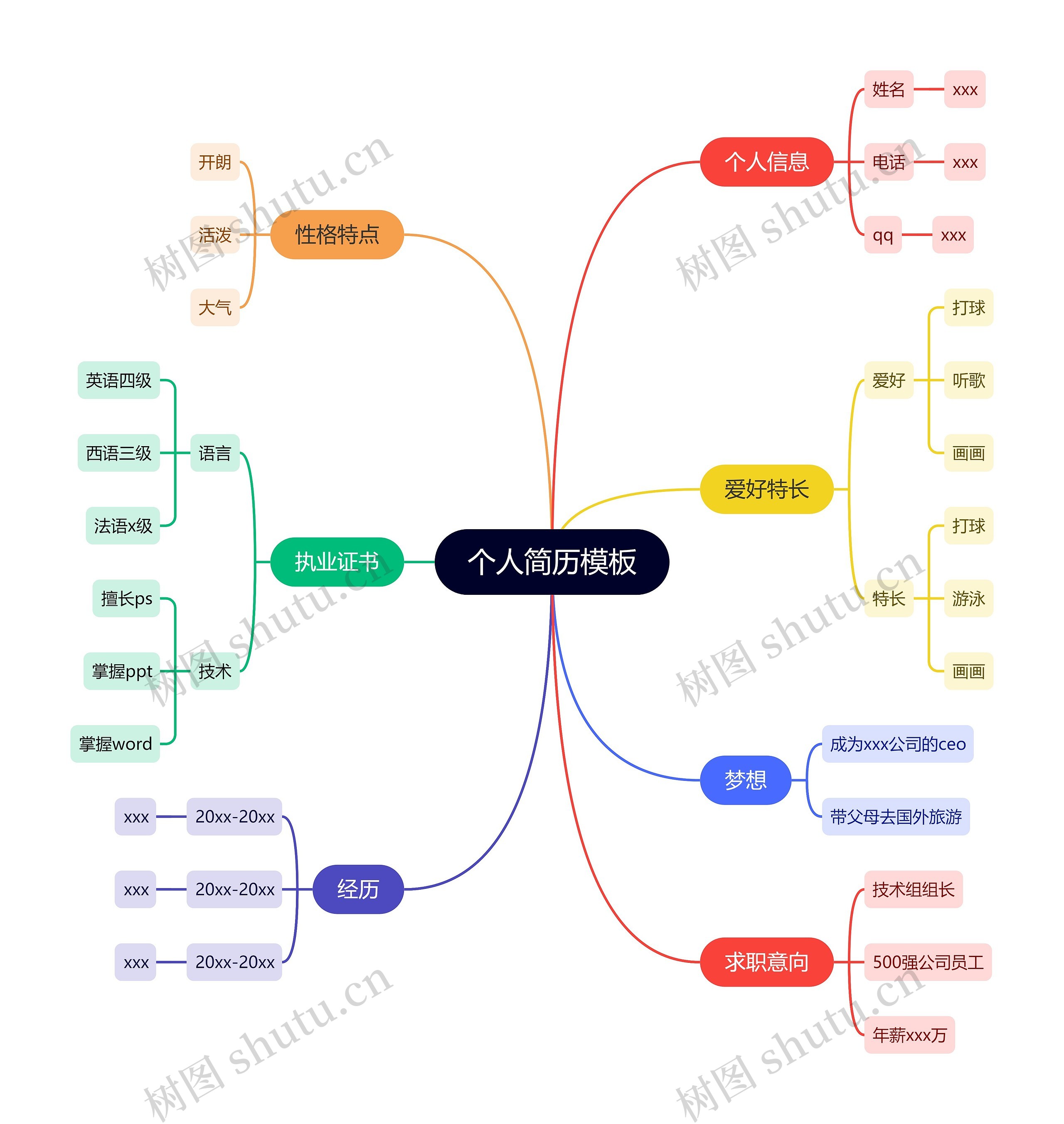 个人简历思维导图