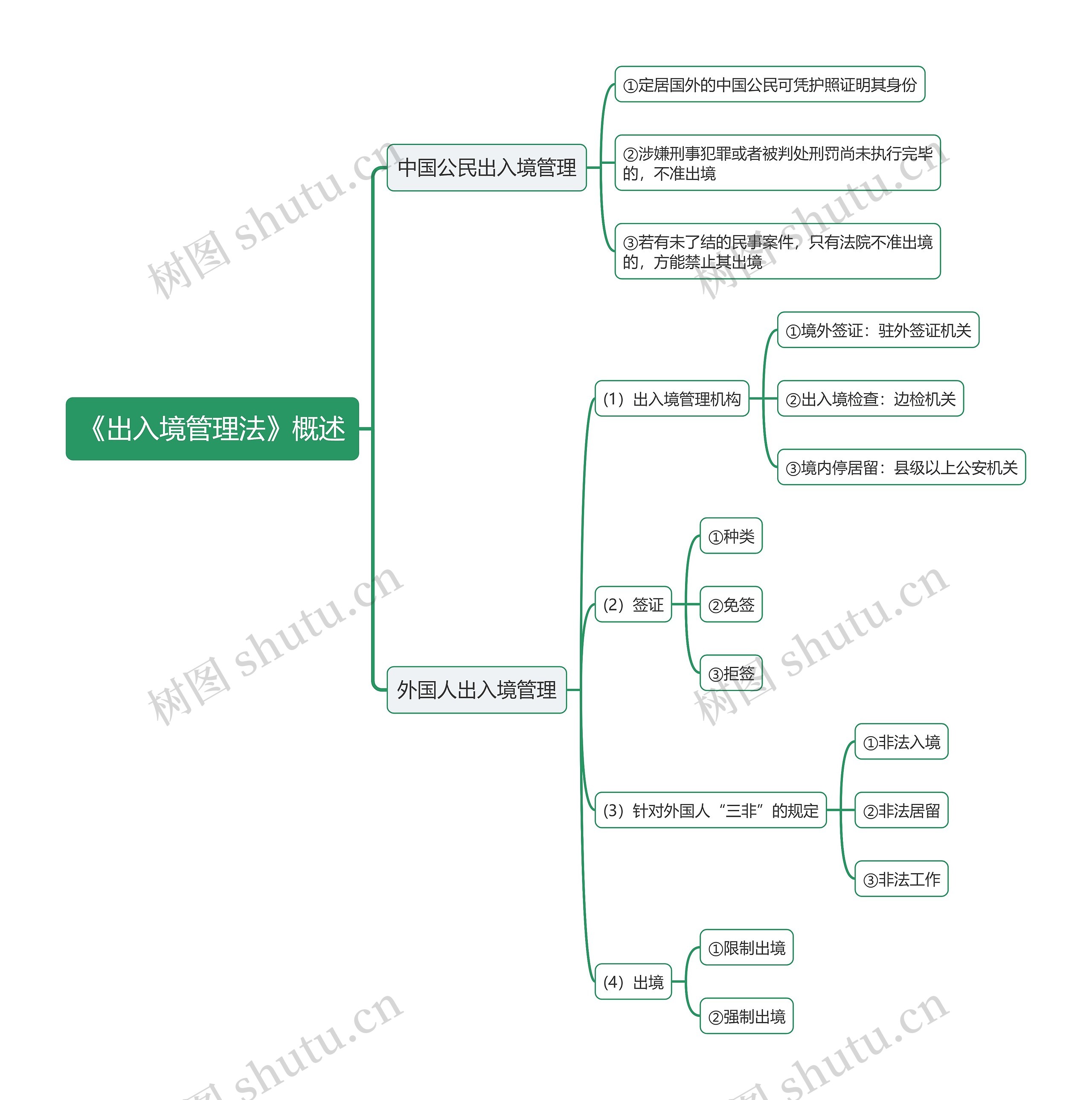 《出入境管理法》概述思维导图