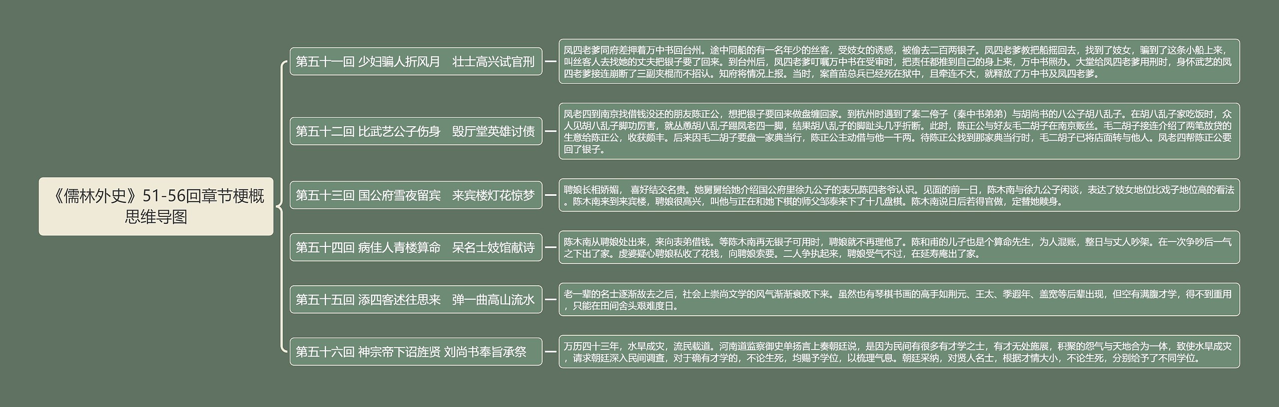 《儒林外史》51-56回章节梗概思维导图