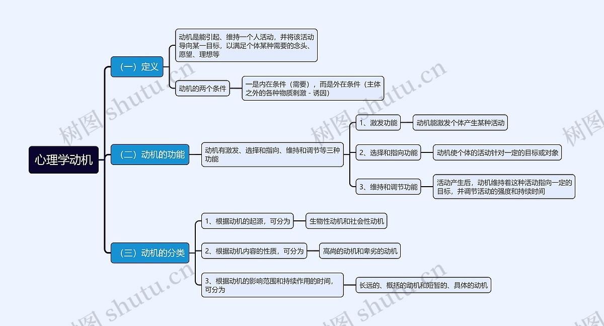 心理学动机思维导图_编号t930322-TreeMind树图