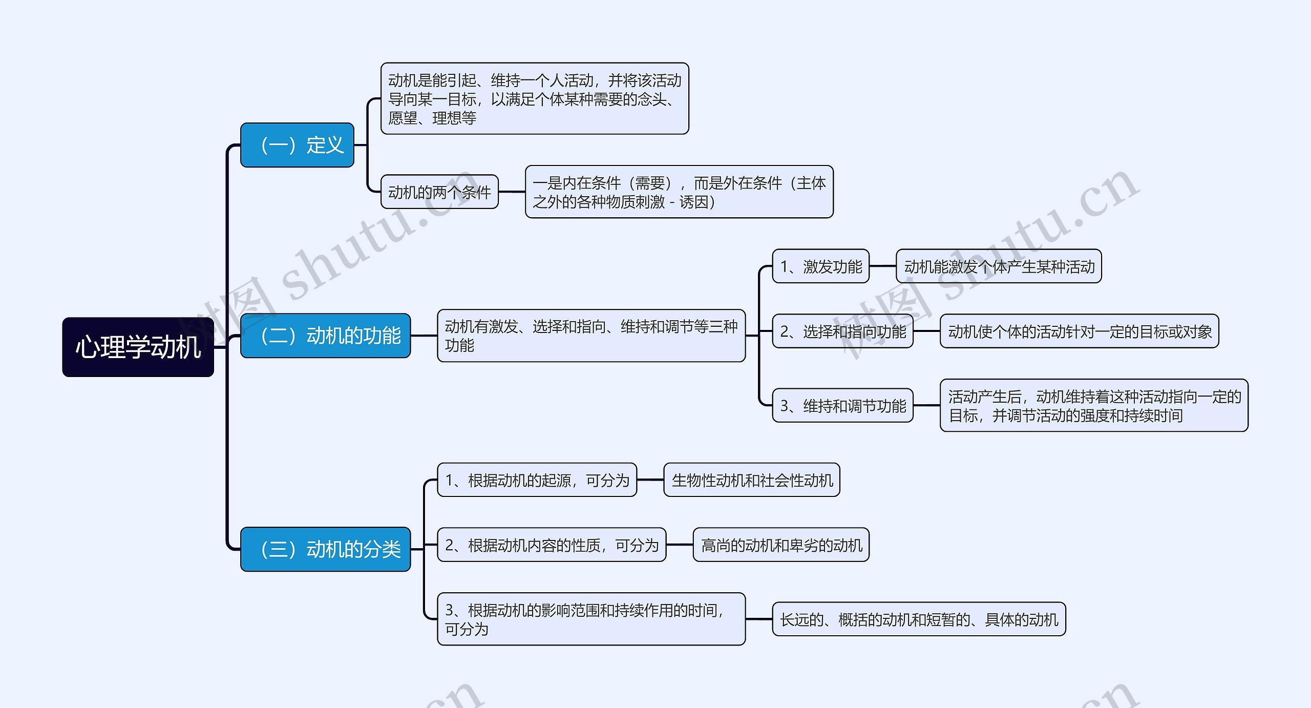 心理学动机思维导图