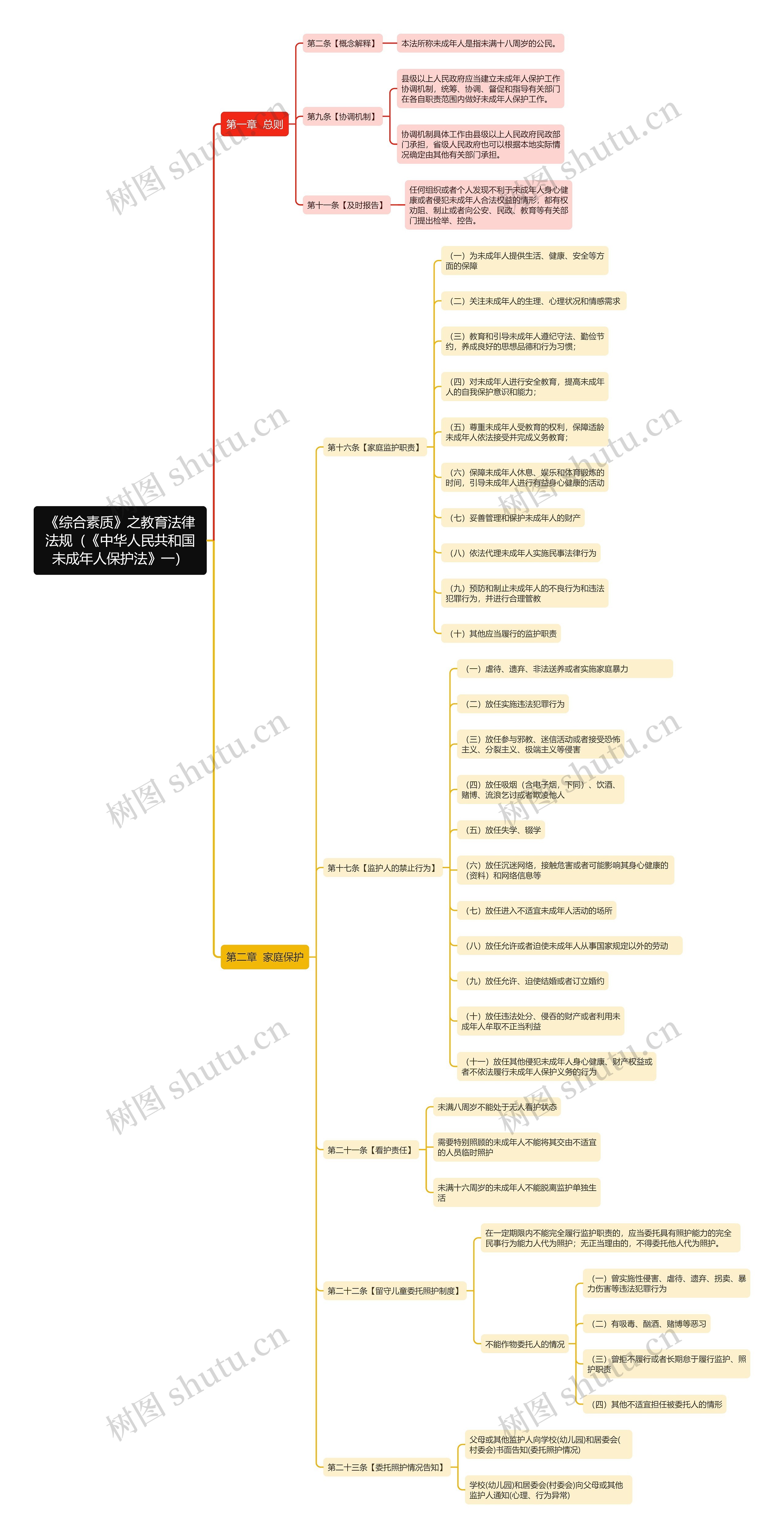 《综合素质》之教育法律法规之未成年人保护法1思维导图