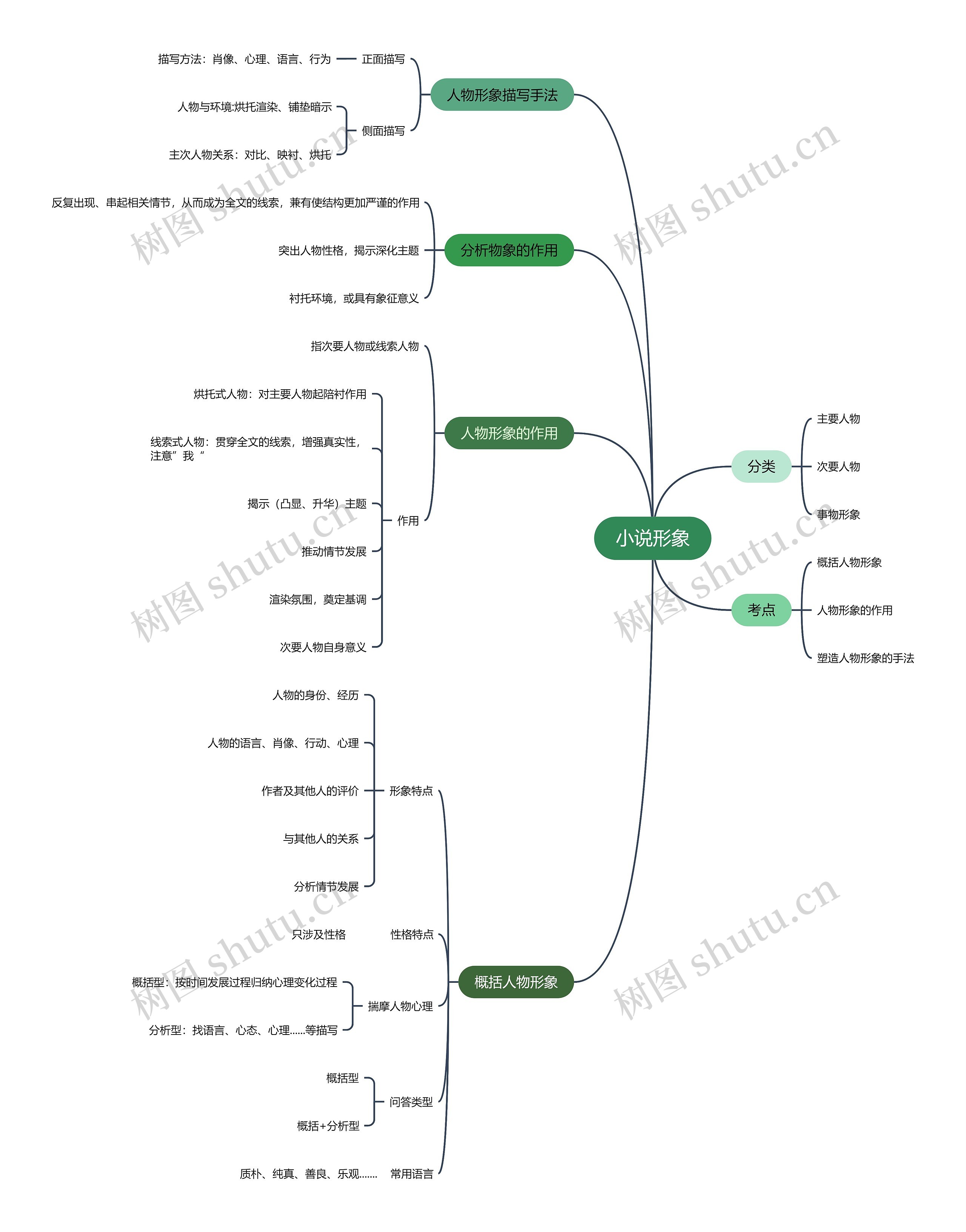 小说形象思维导图高清图 小说形象思维导图