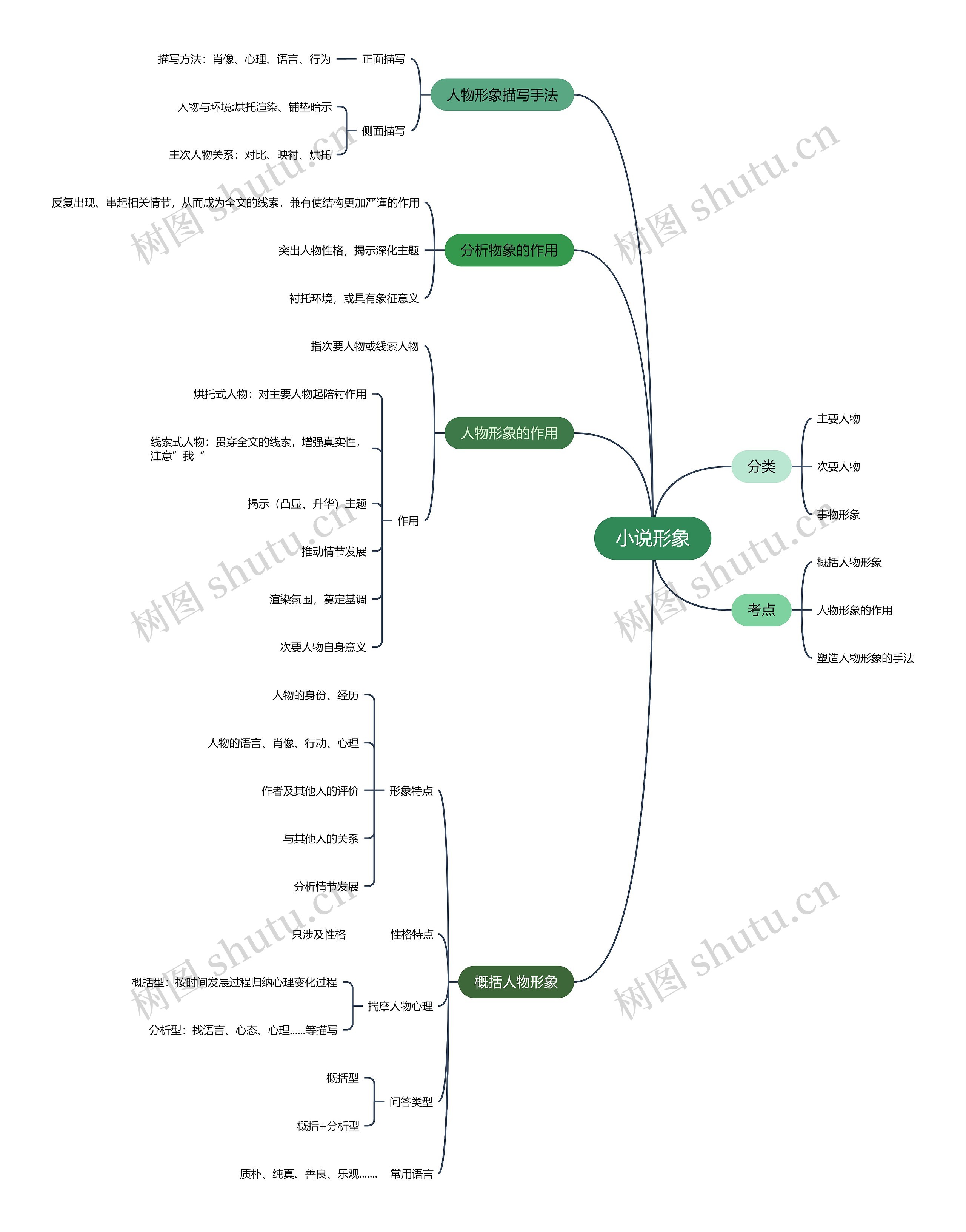 小说形象思维导图