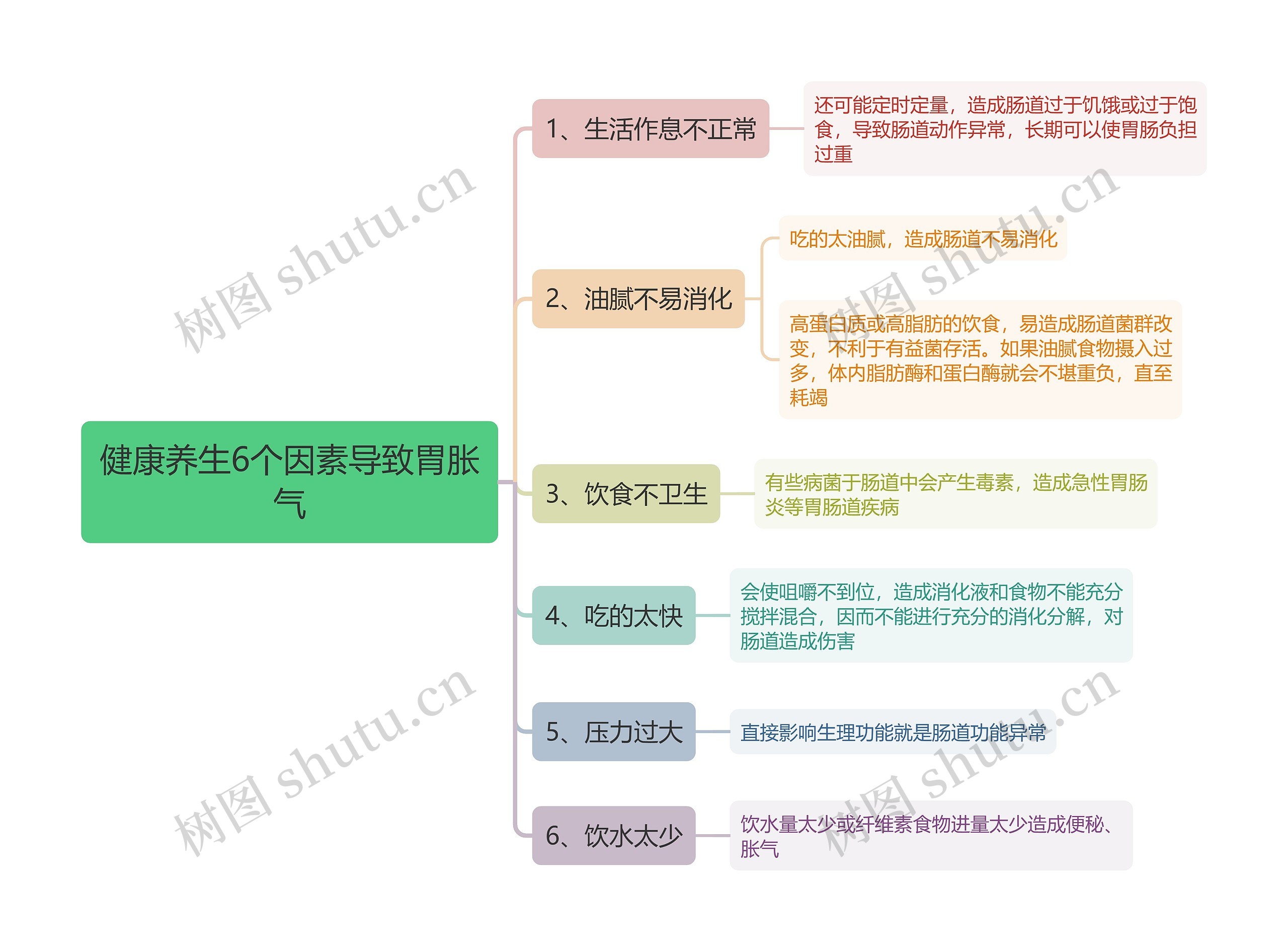 健康养生6个因素导致胃胀气思维导图