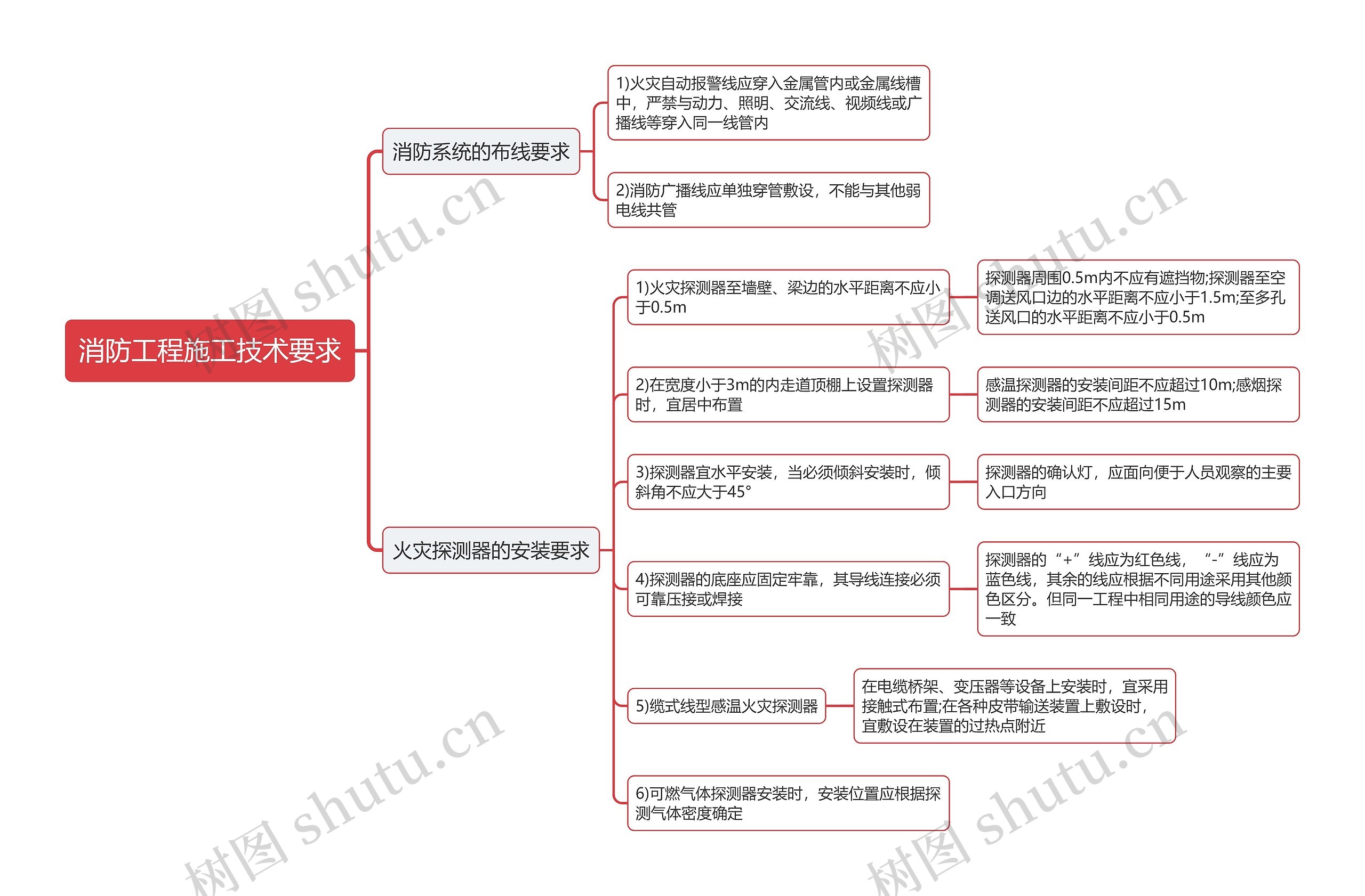 消防工程施工技术要求思维导图
