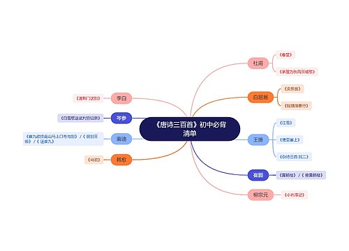 《唐诗三百首》初中必背诗词思维导图