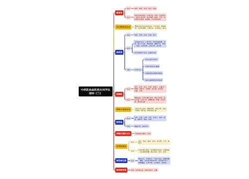 中西医执业医师方剂学祛湿剂（二）思维导图