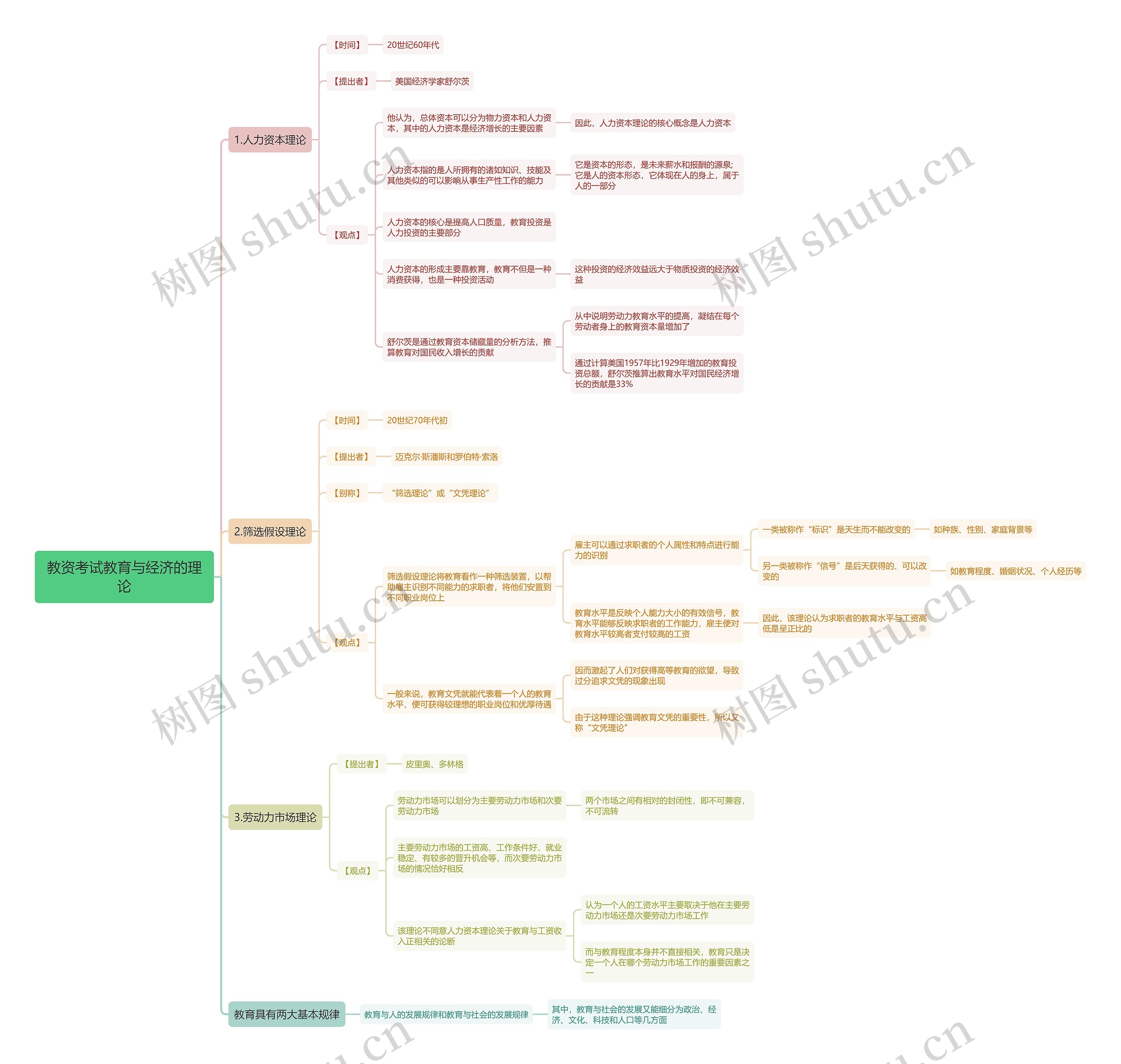教资考试教育与经济的理论思维导图