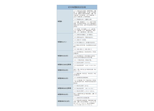 初中有理数知识总结树形表格