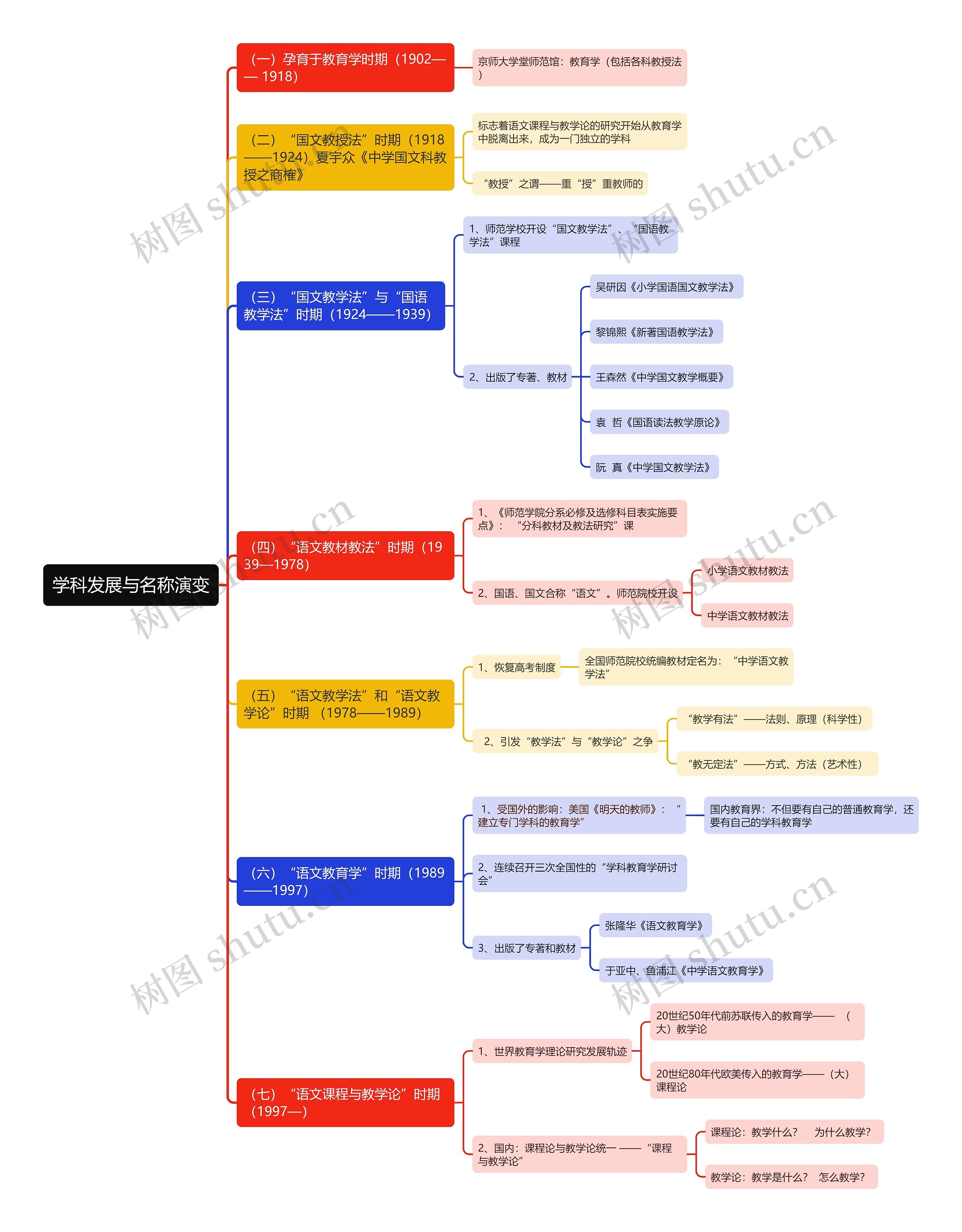 学科发展与名称演变思维导图