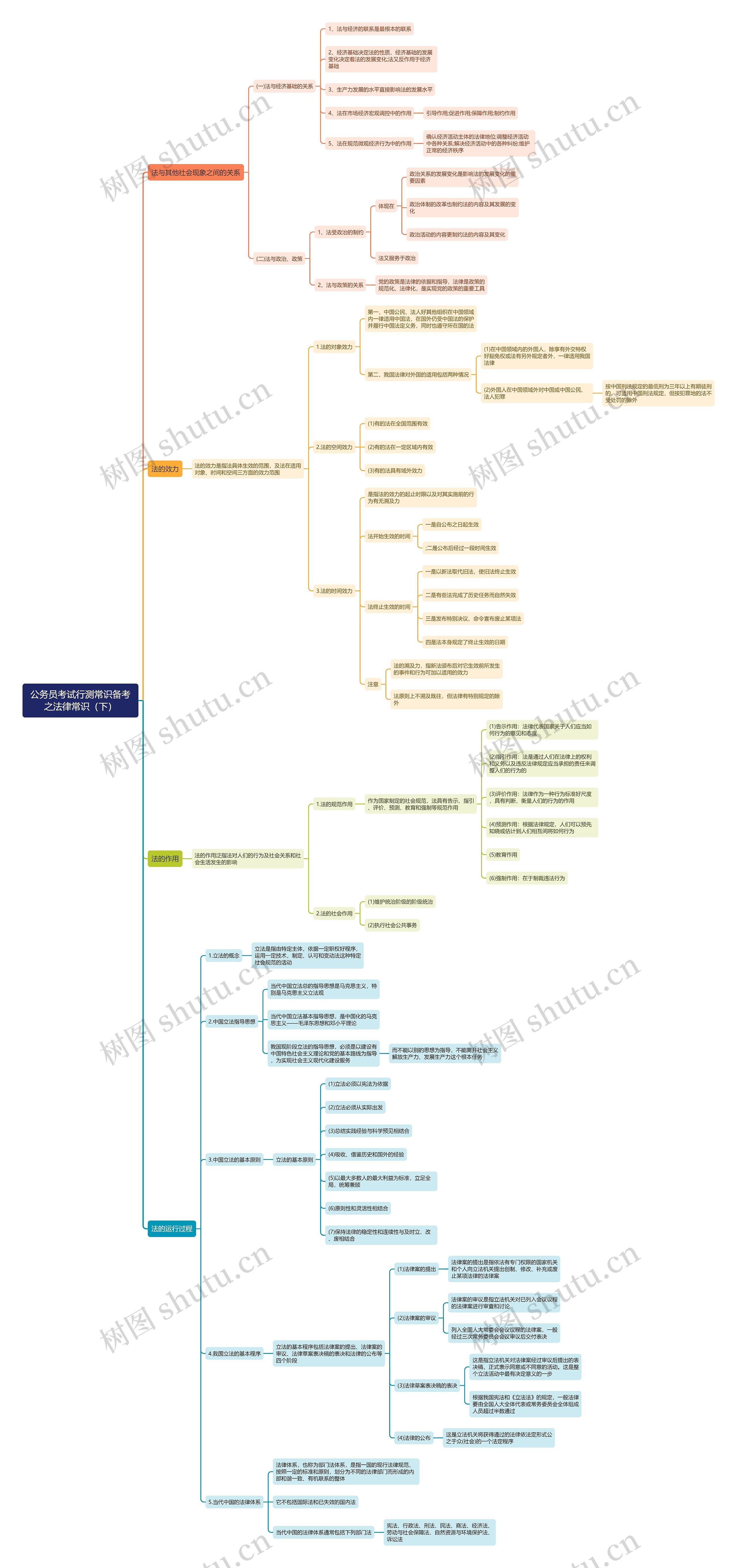 行测常识：法律常识（下）思维导图