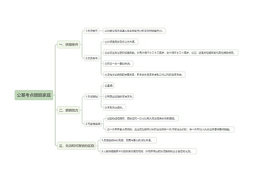 公基考点婚姻家庭思维导图