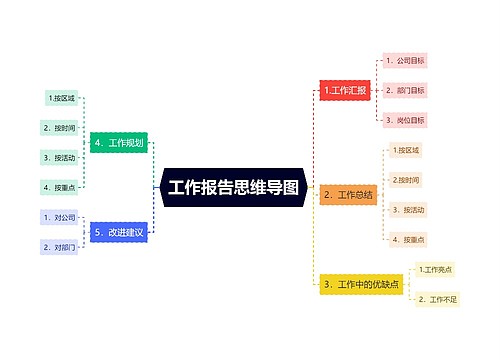 工作报告思维导图