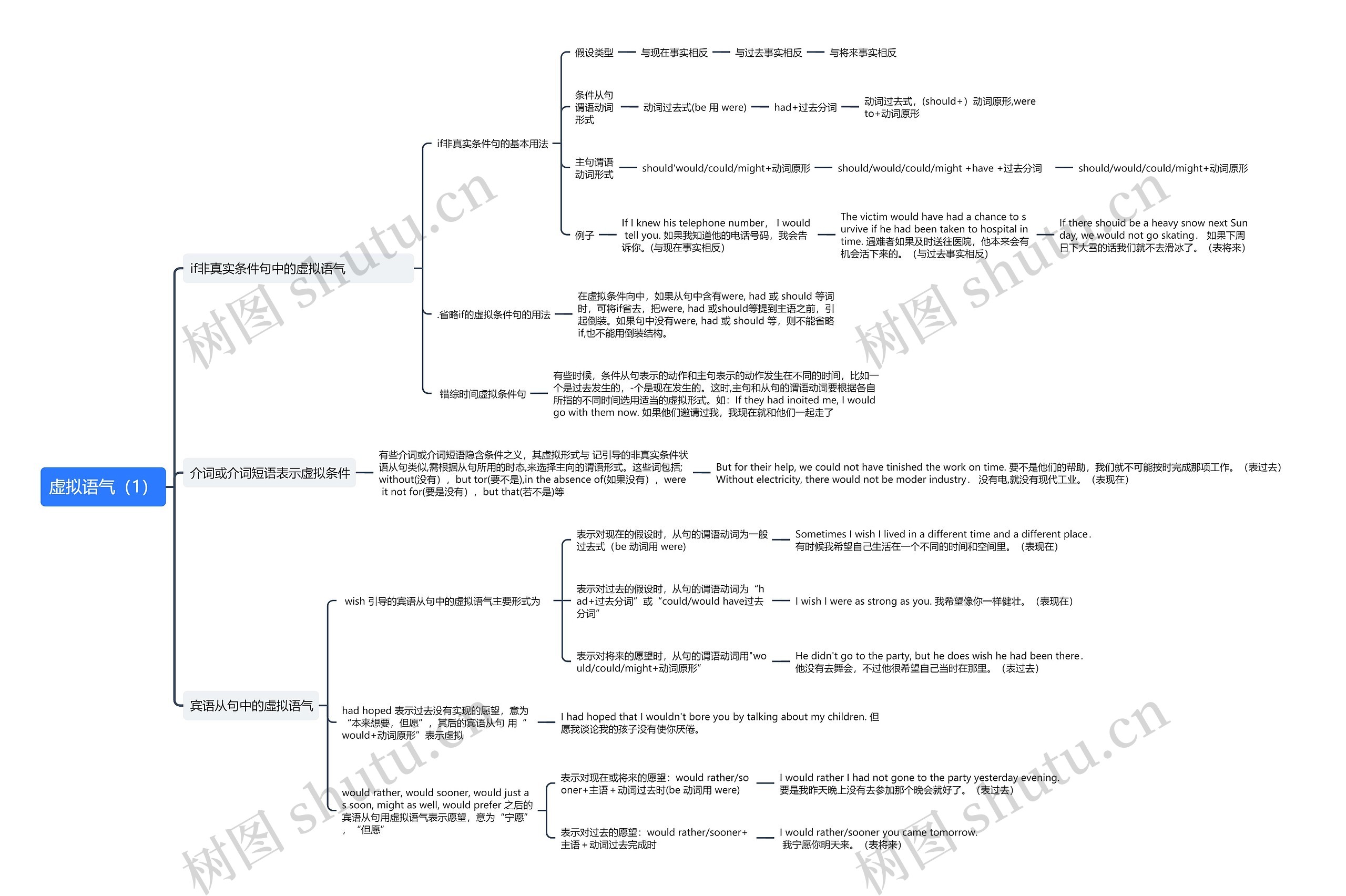 虚拟语气（1）思维导图