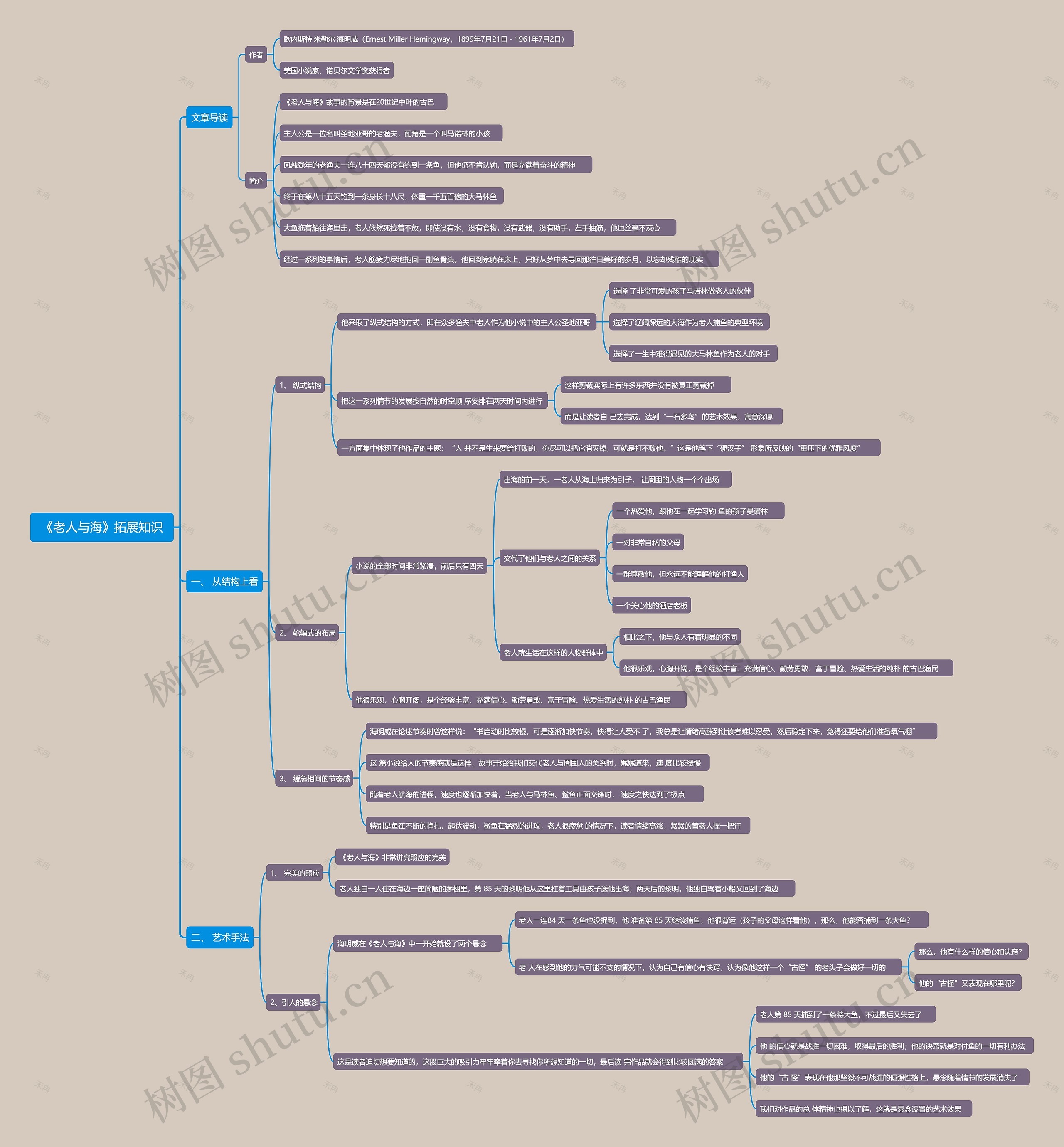 《老人与海》拓展知识思维导图