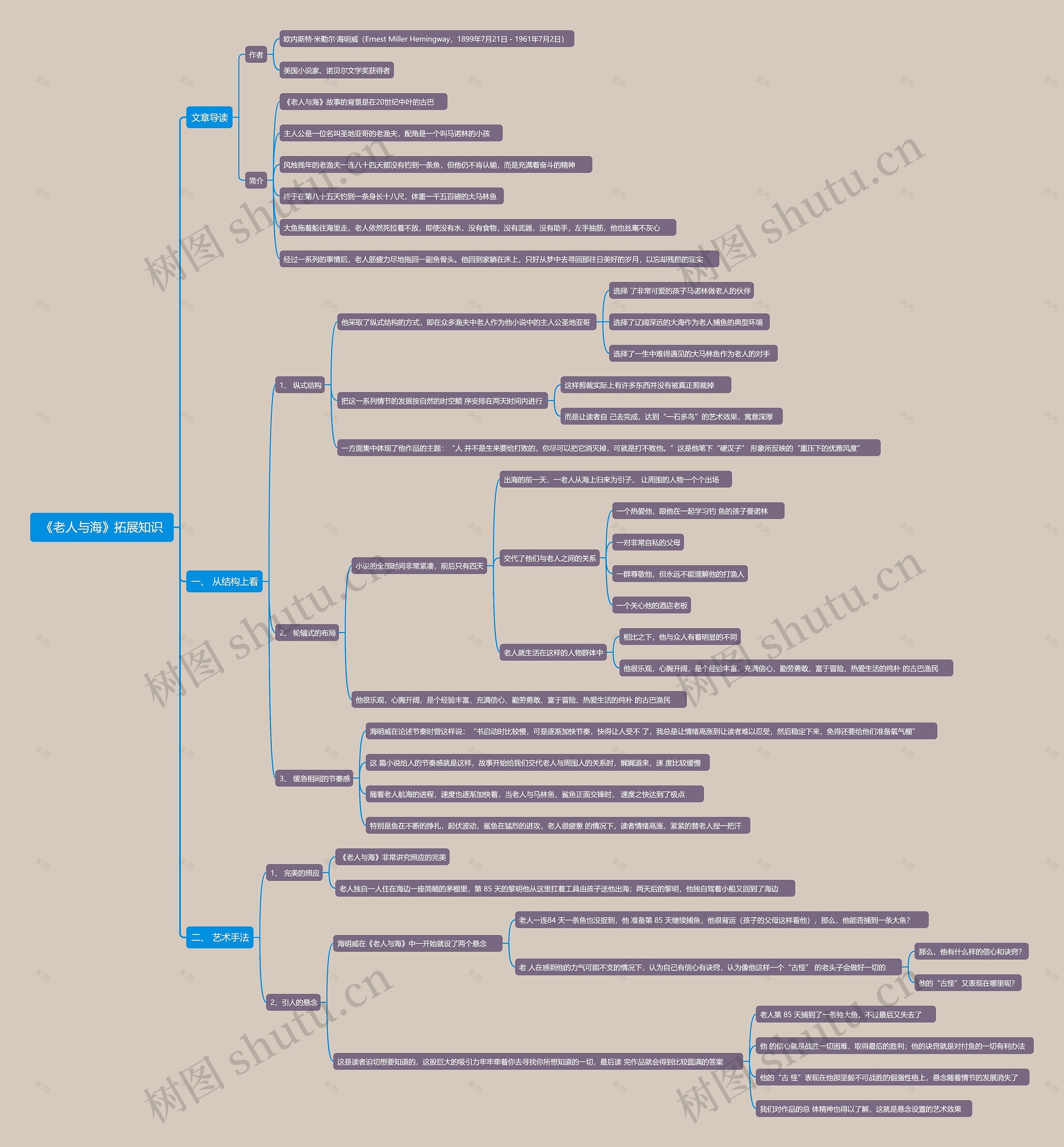 《老人与海》拓展知识思维导图高清图 《老人与海》拓展知识思维导图