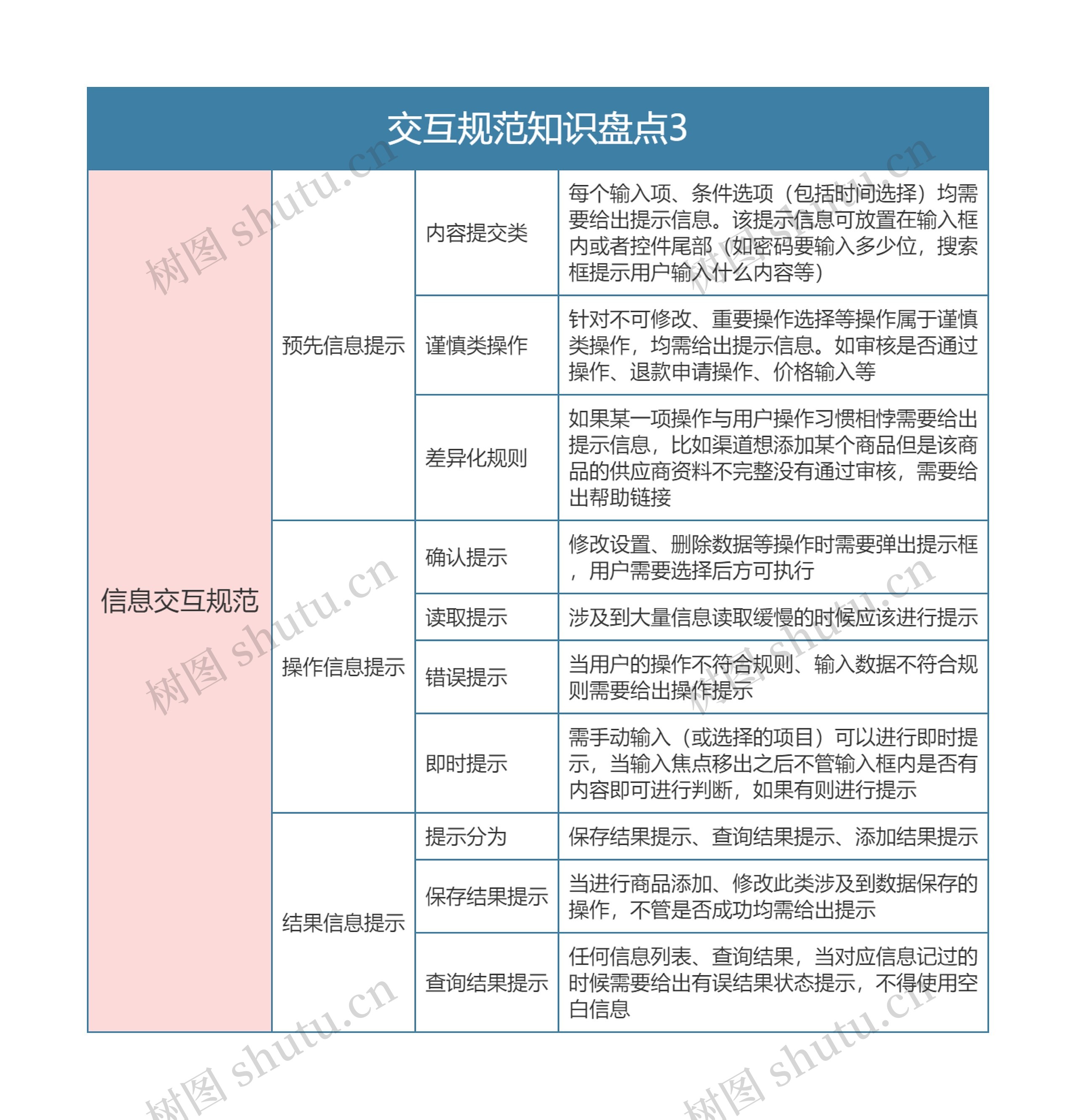 交互规范知识盘点3思维导图