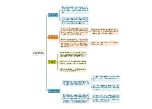 国际爱鸟日思维导图