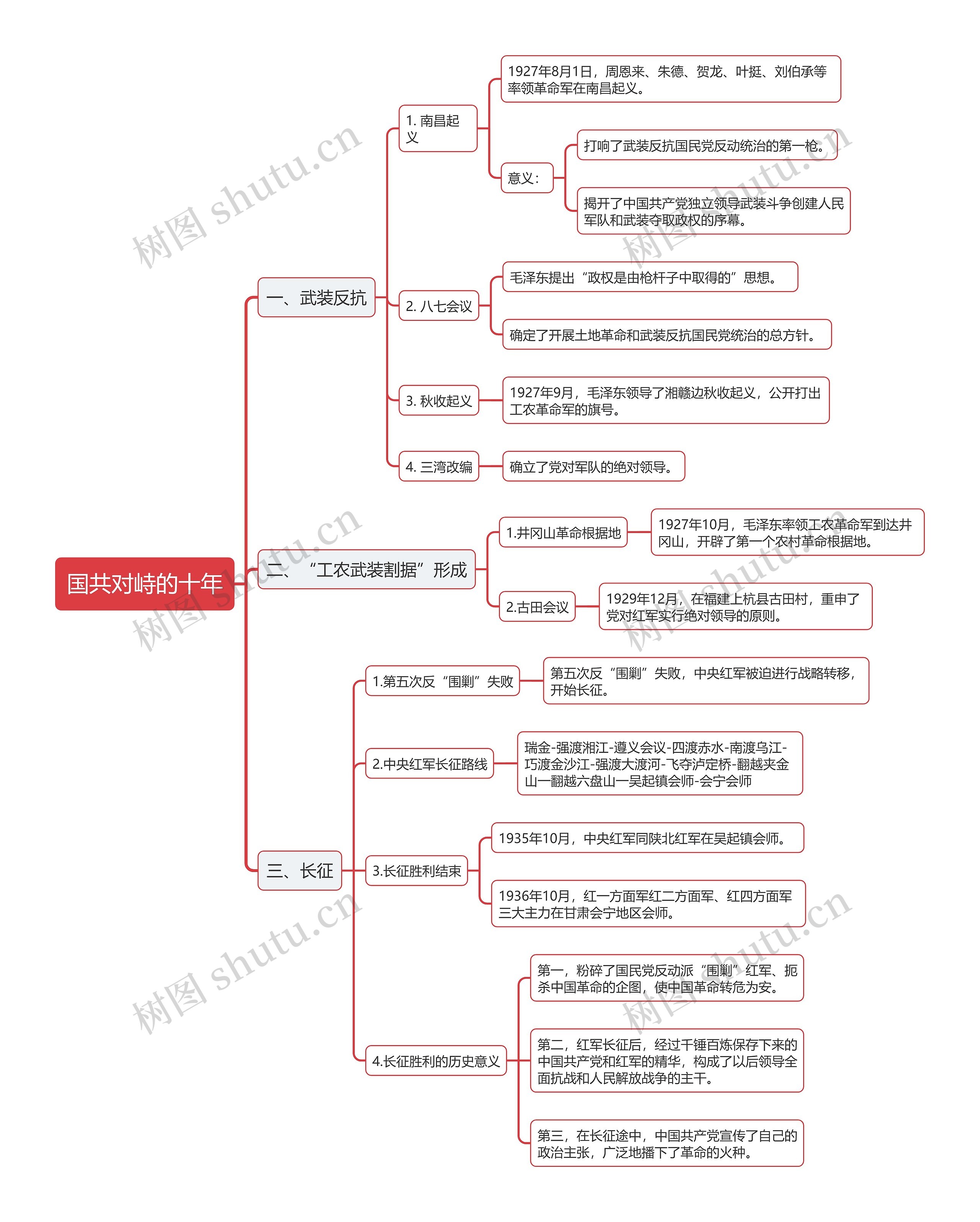 国共十年对峙思维导图