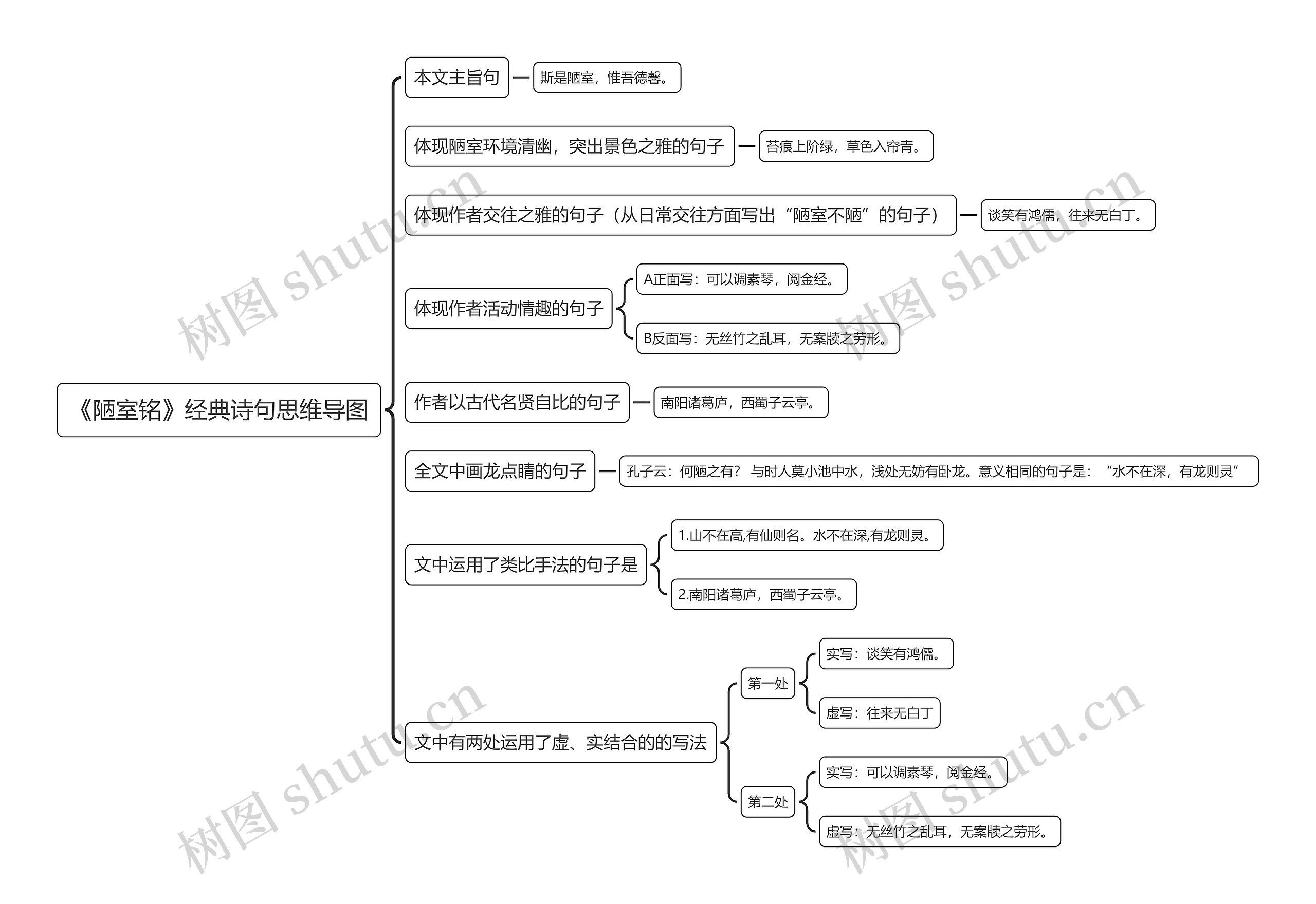 《陋室铭》经典诗句思维导图