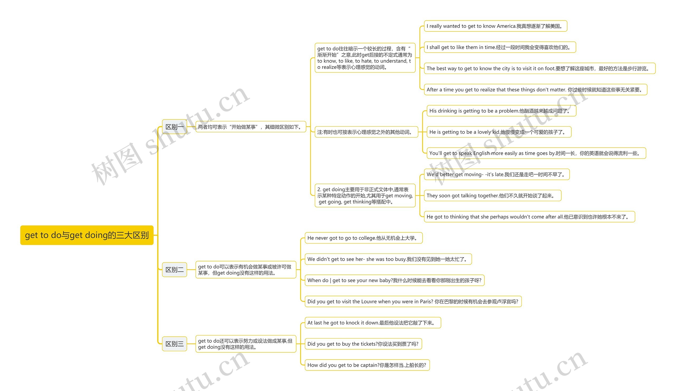 get to do与get doing的三大区别思维导图