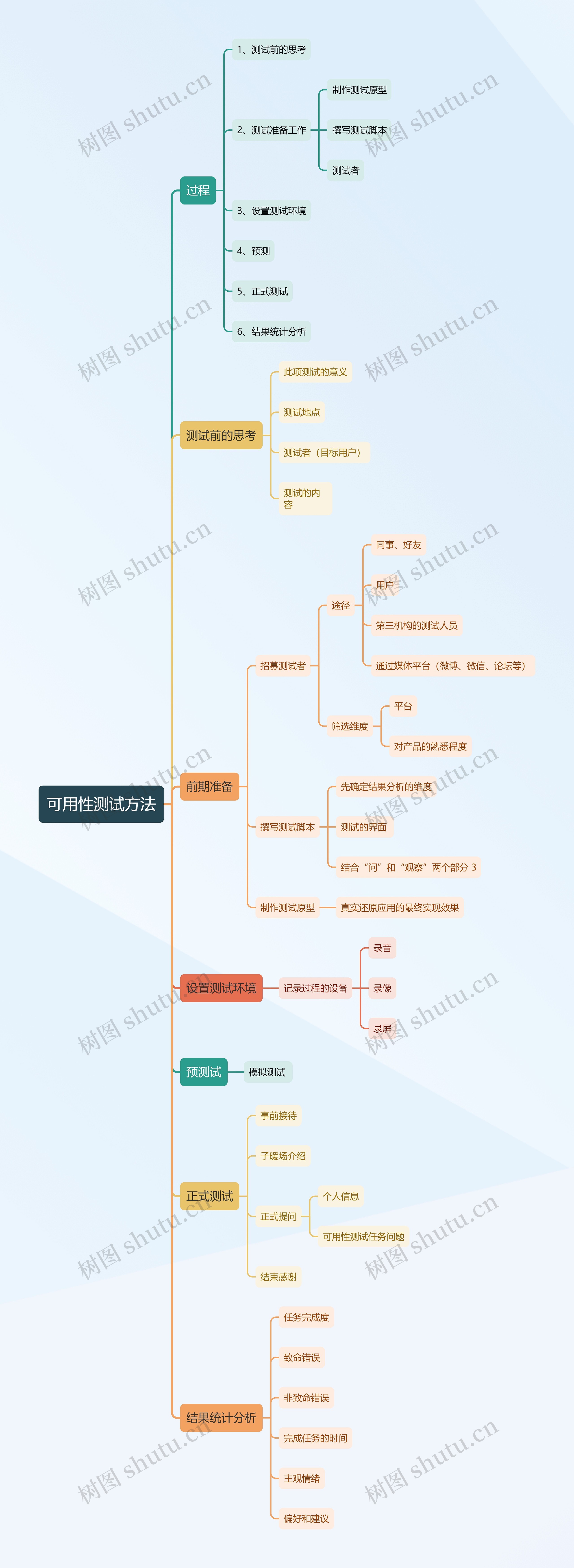 可用性测试方法思维导图