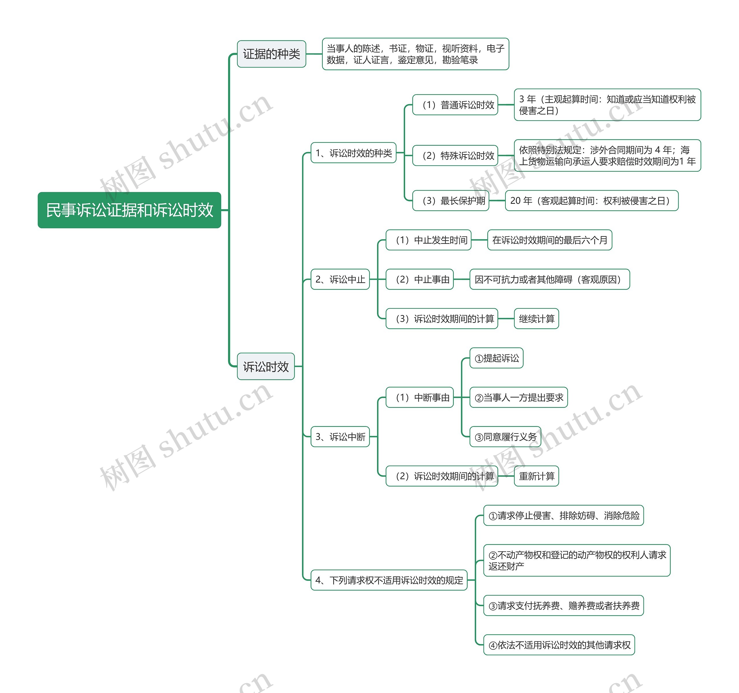 民事诉讼证据和诉讼时效思维导图