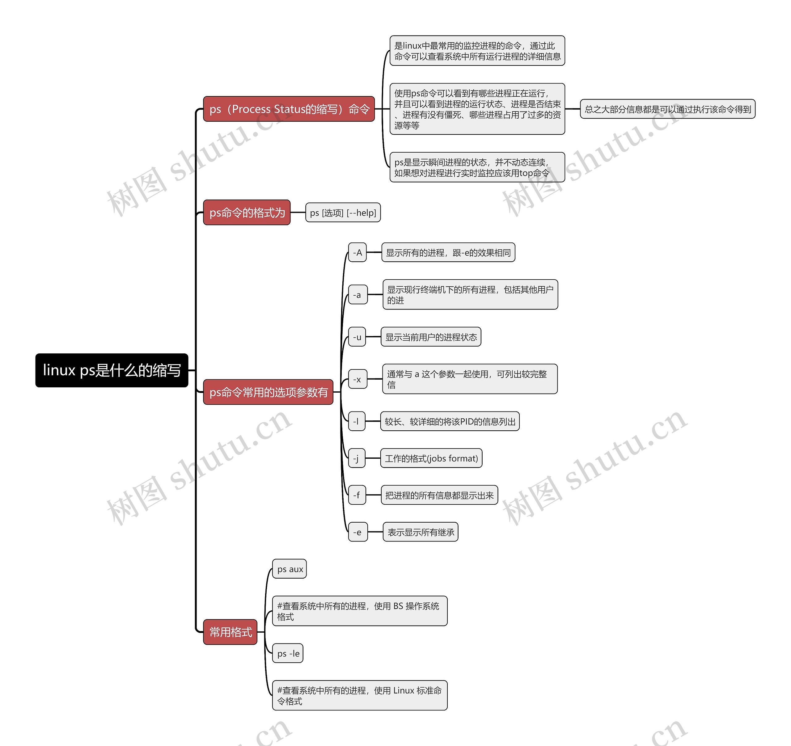 linux ps是什么的缩写思维导图