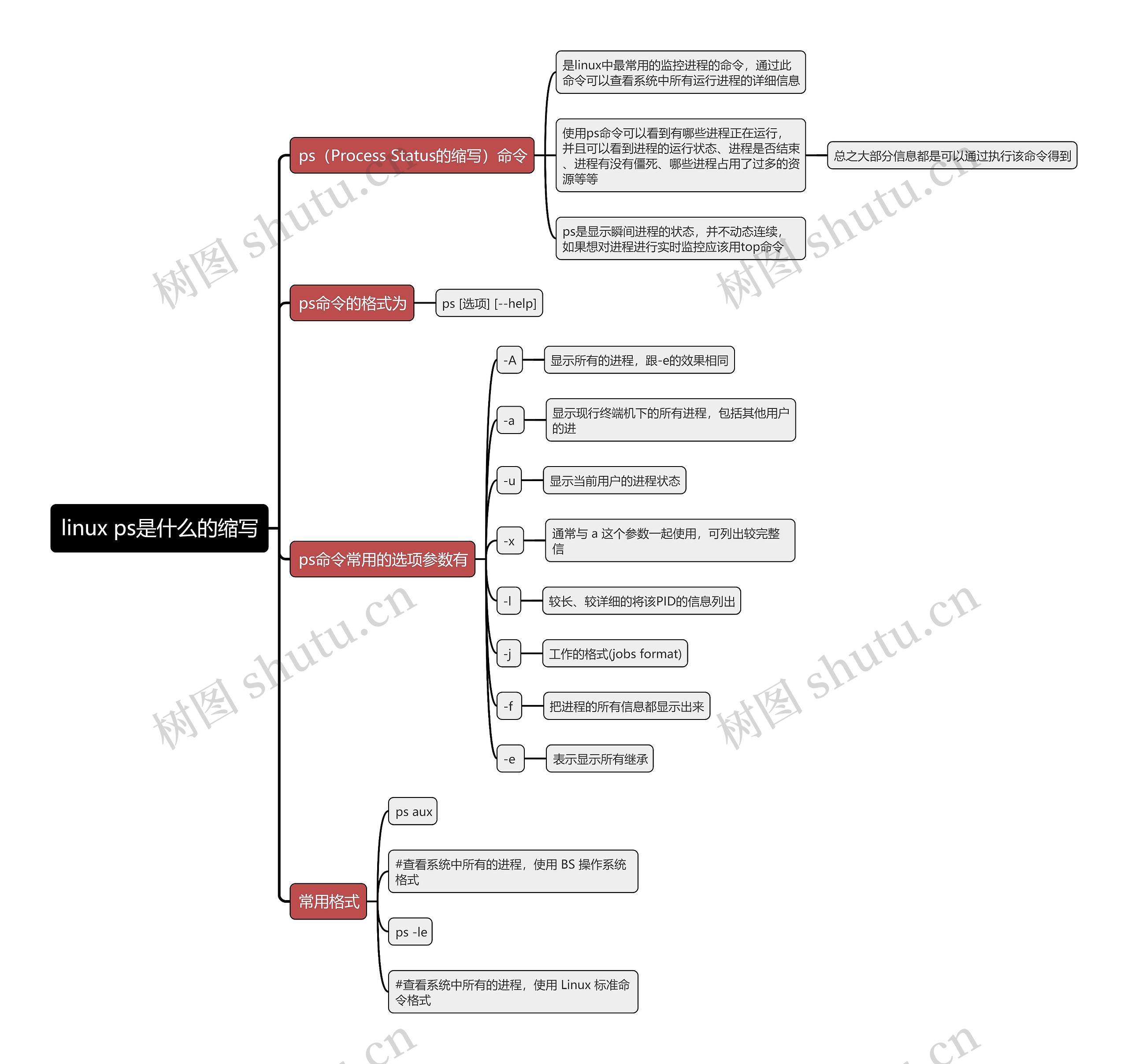 linux ps是什么的缩写思维导图 linux ps是什么的缩写思维导图