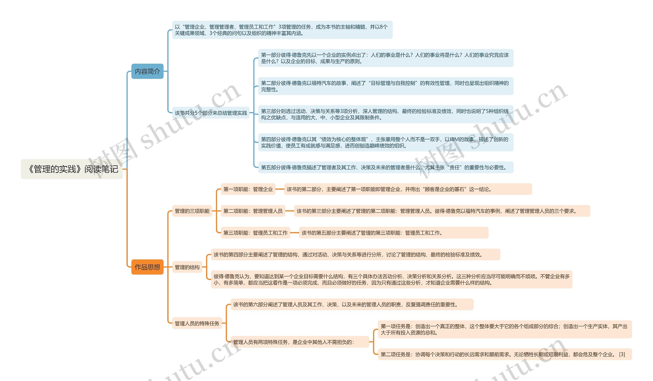 《管理的实践》阅读笔记思维导图