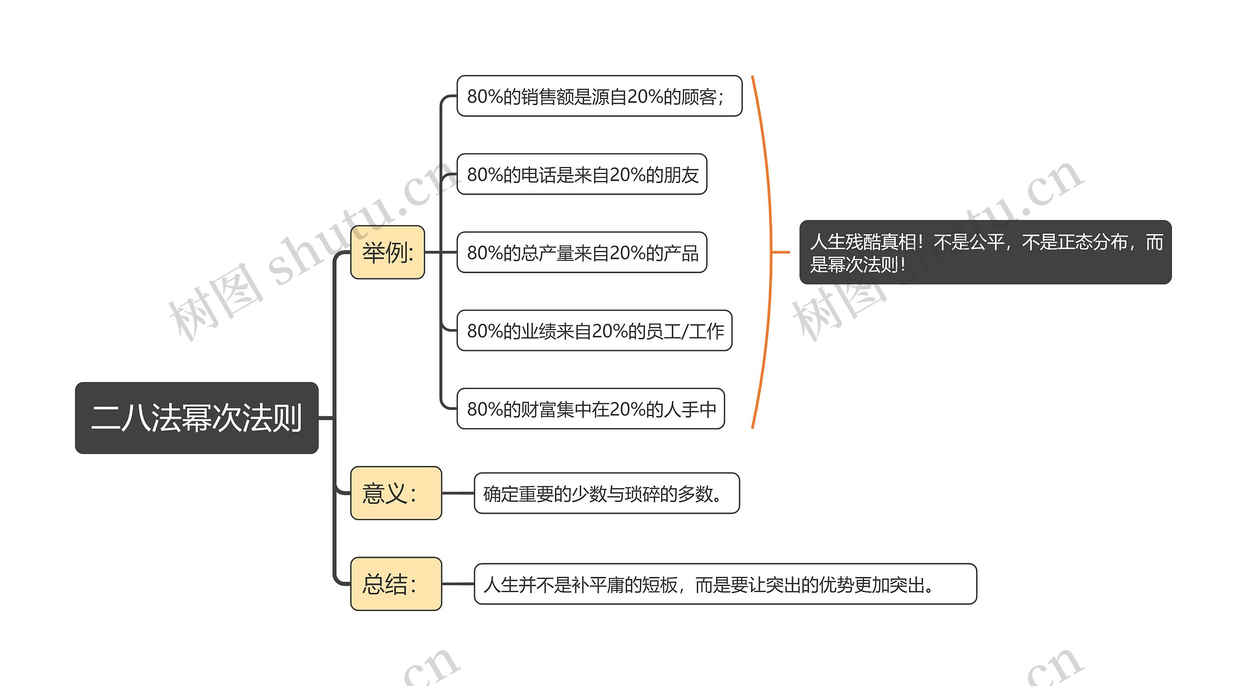 二八法幂次法则思维导图