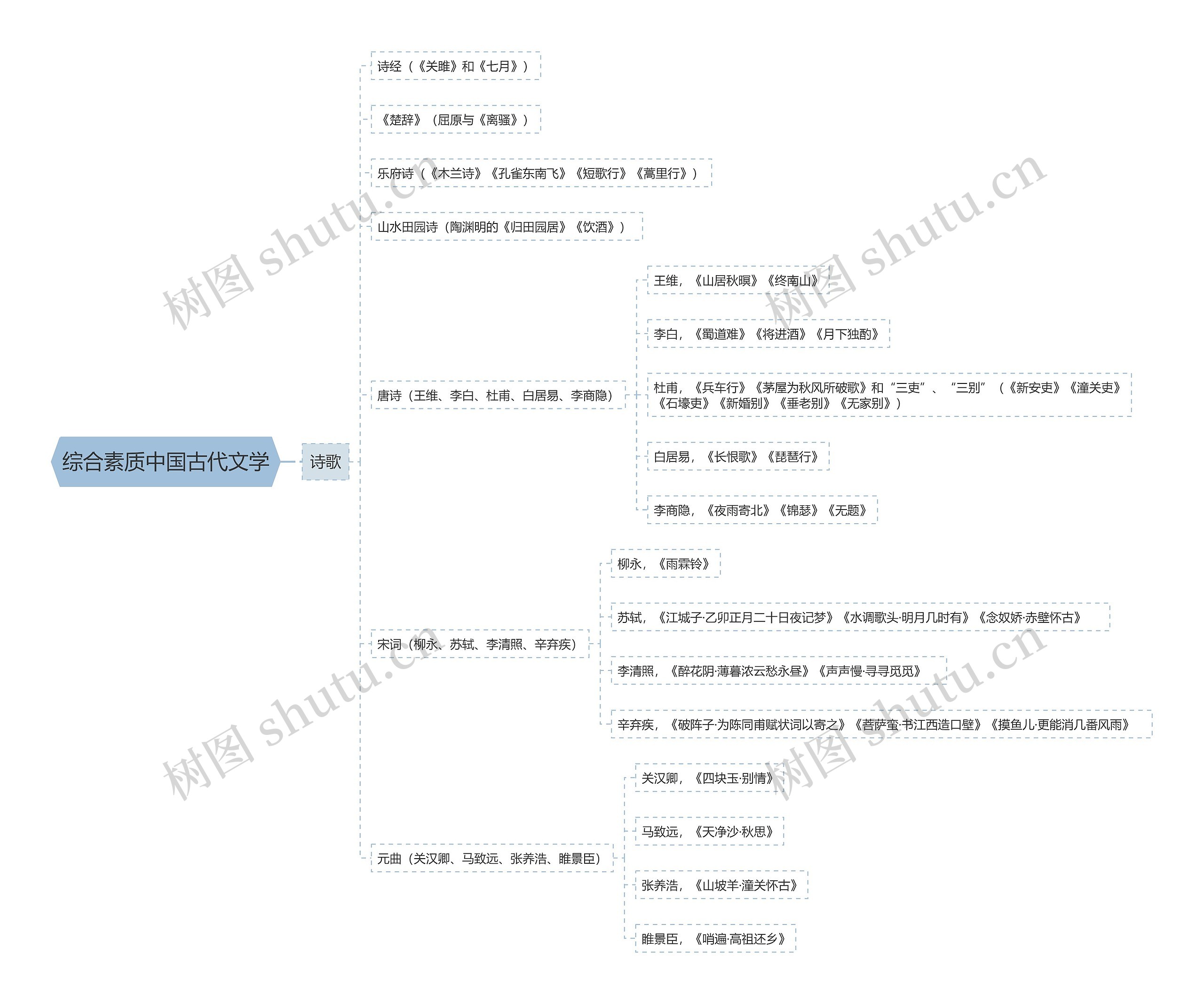 综合素质中国古代文学思维导图