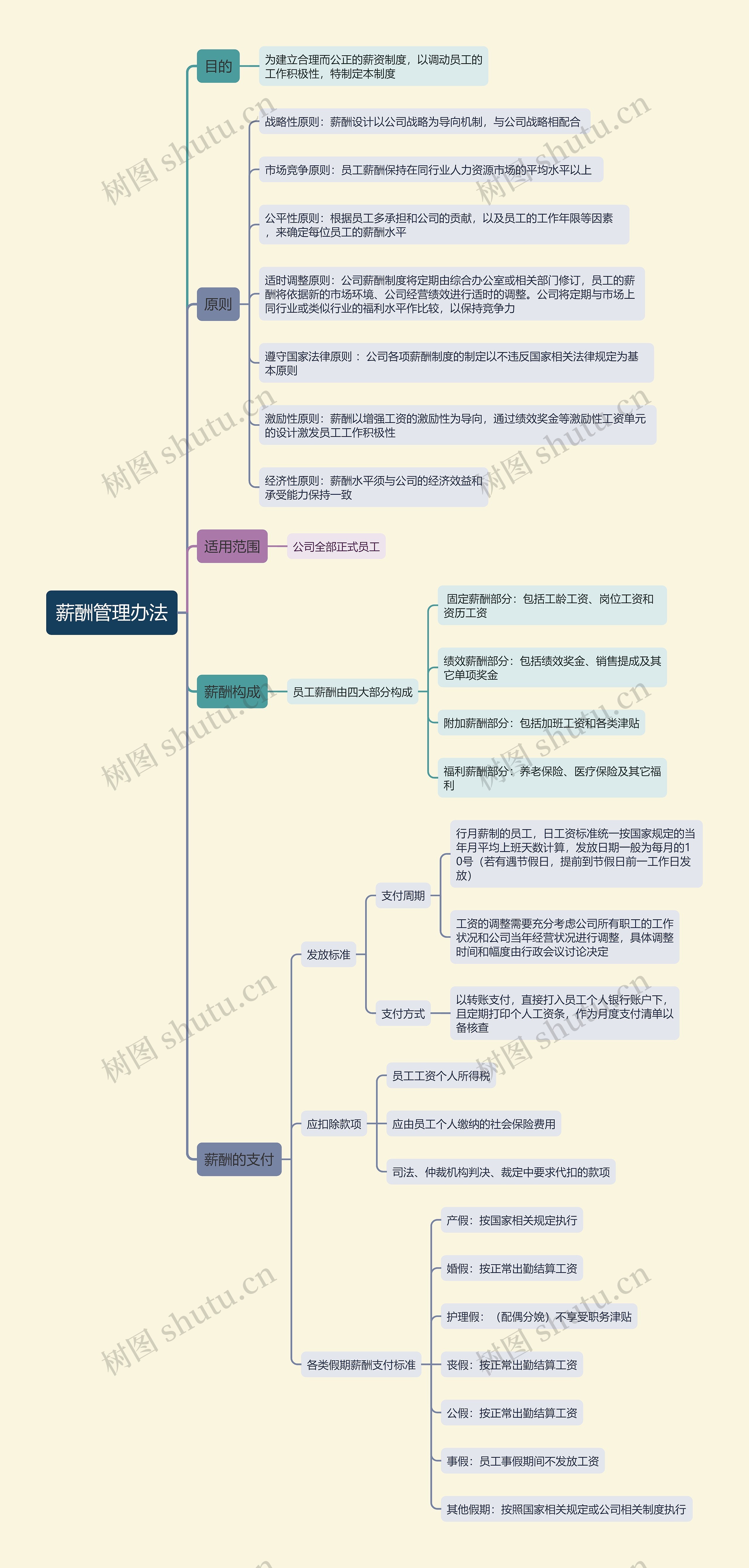 薪酬管理办法思维导图