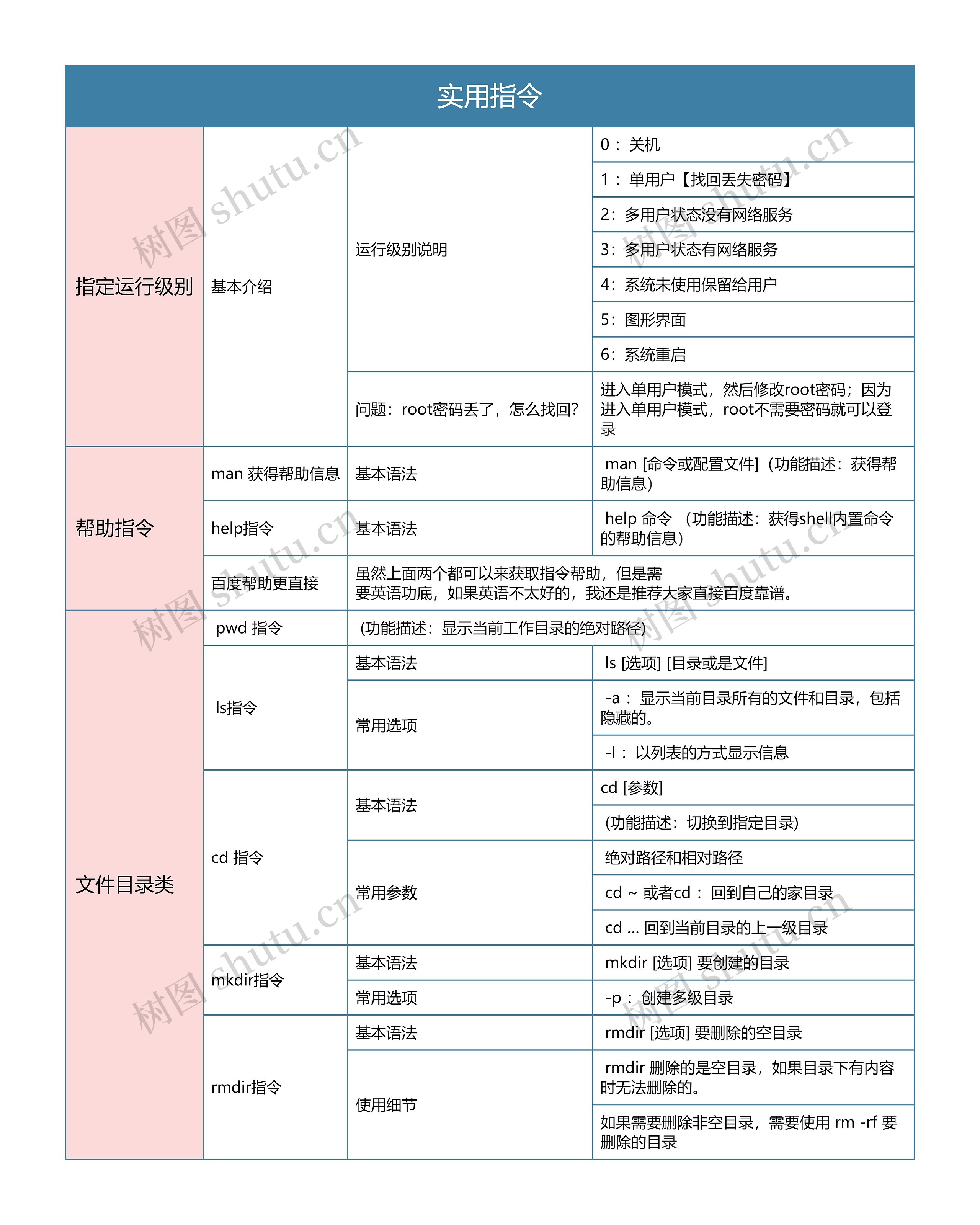 Linux   实用指令思维导图