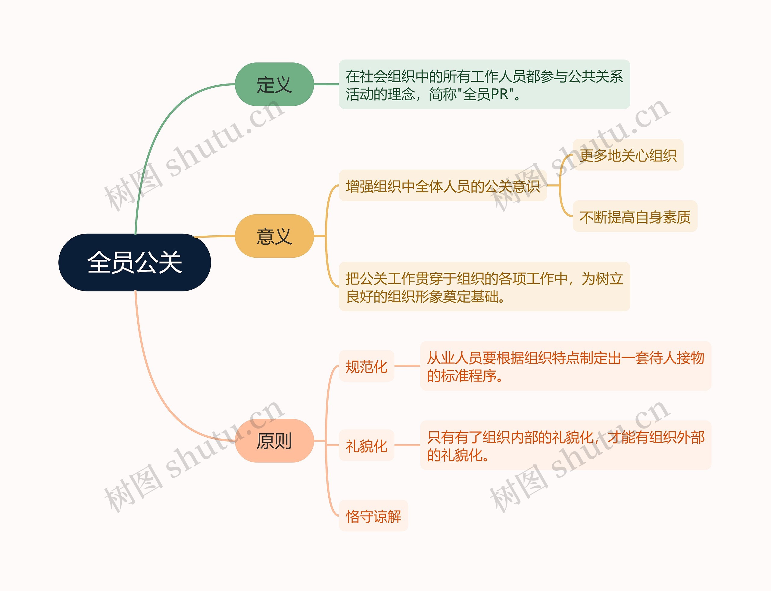 全员公关思维导图