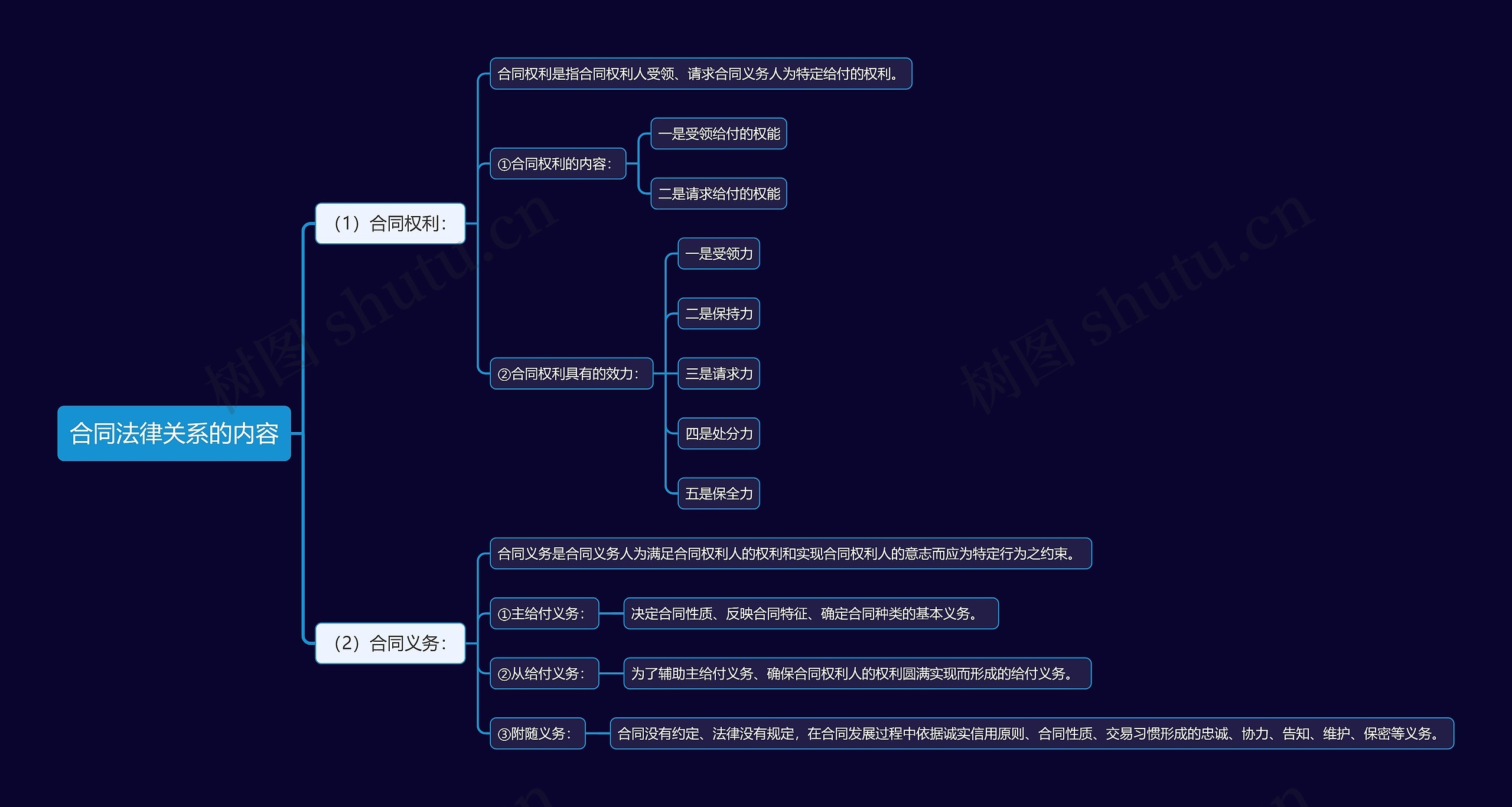 合同法律关系的内容思维导图