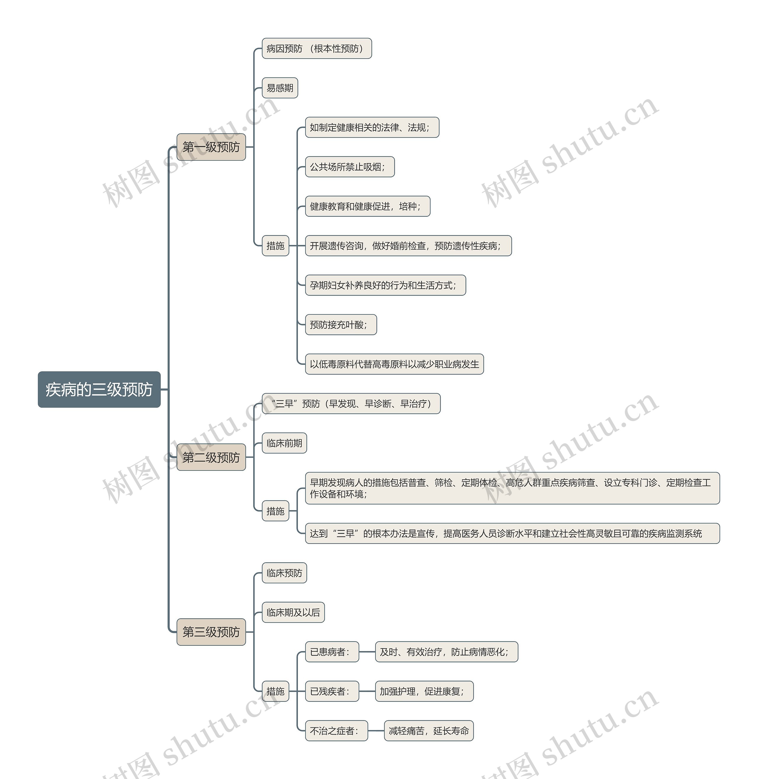 疾病的三级预防知识点思维导图